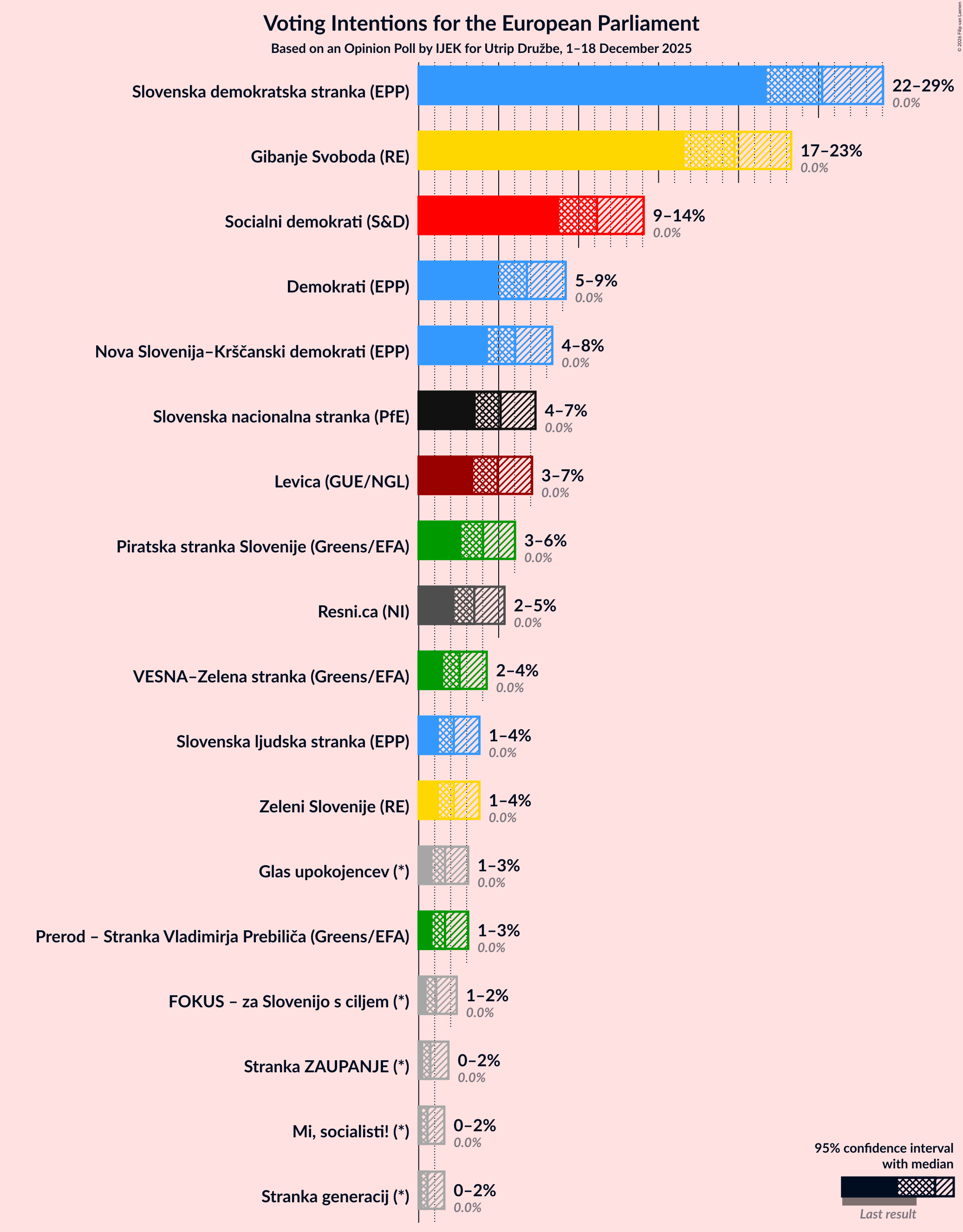 Graph with voting intentions not yet produced