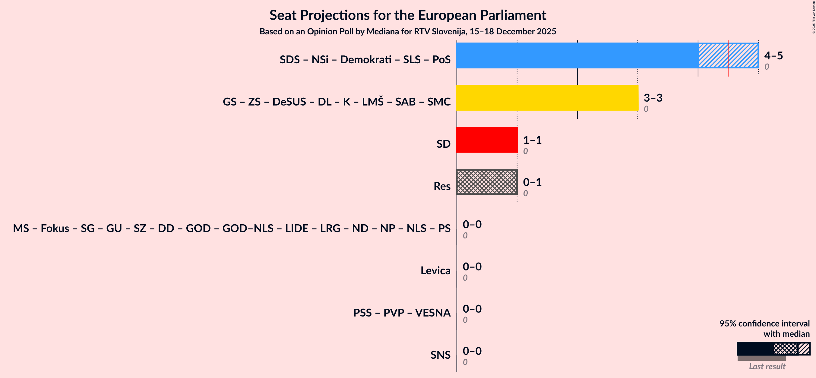 Graph with coalitions seats not yet produced