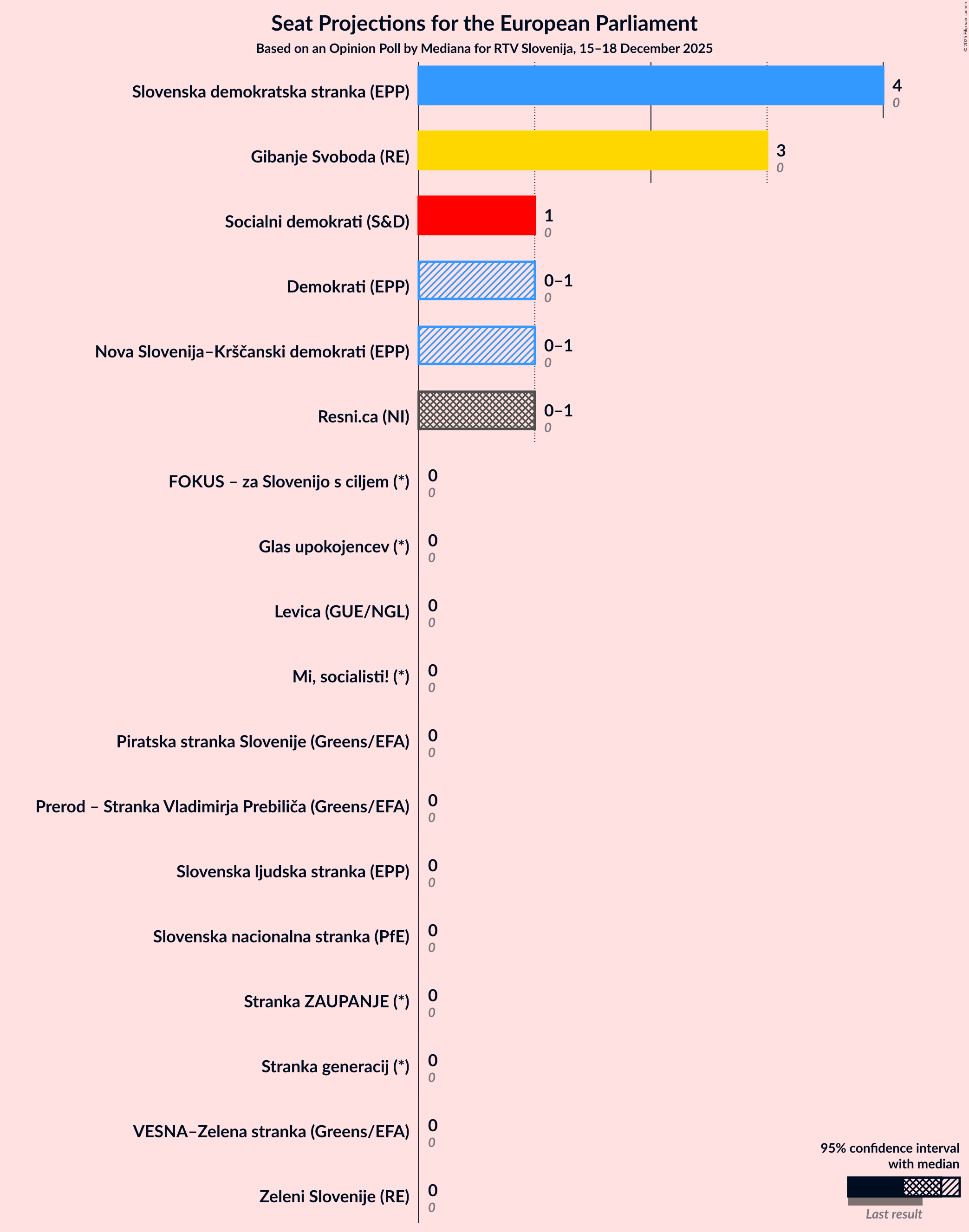 Graph with seats not yet produced