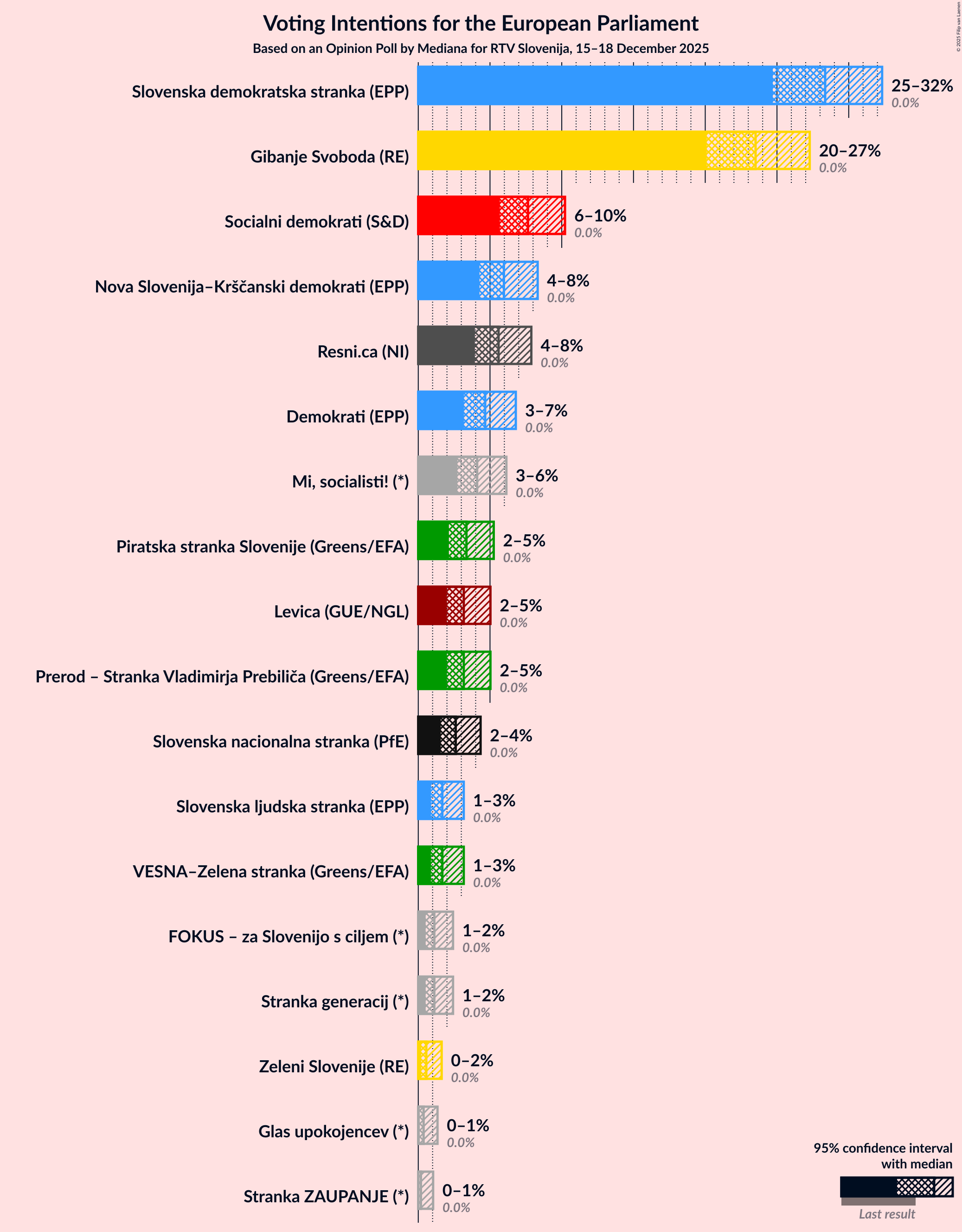 Graph with voting intentions not yet produced