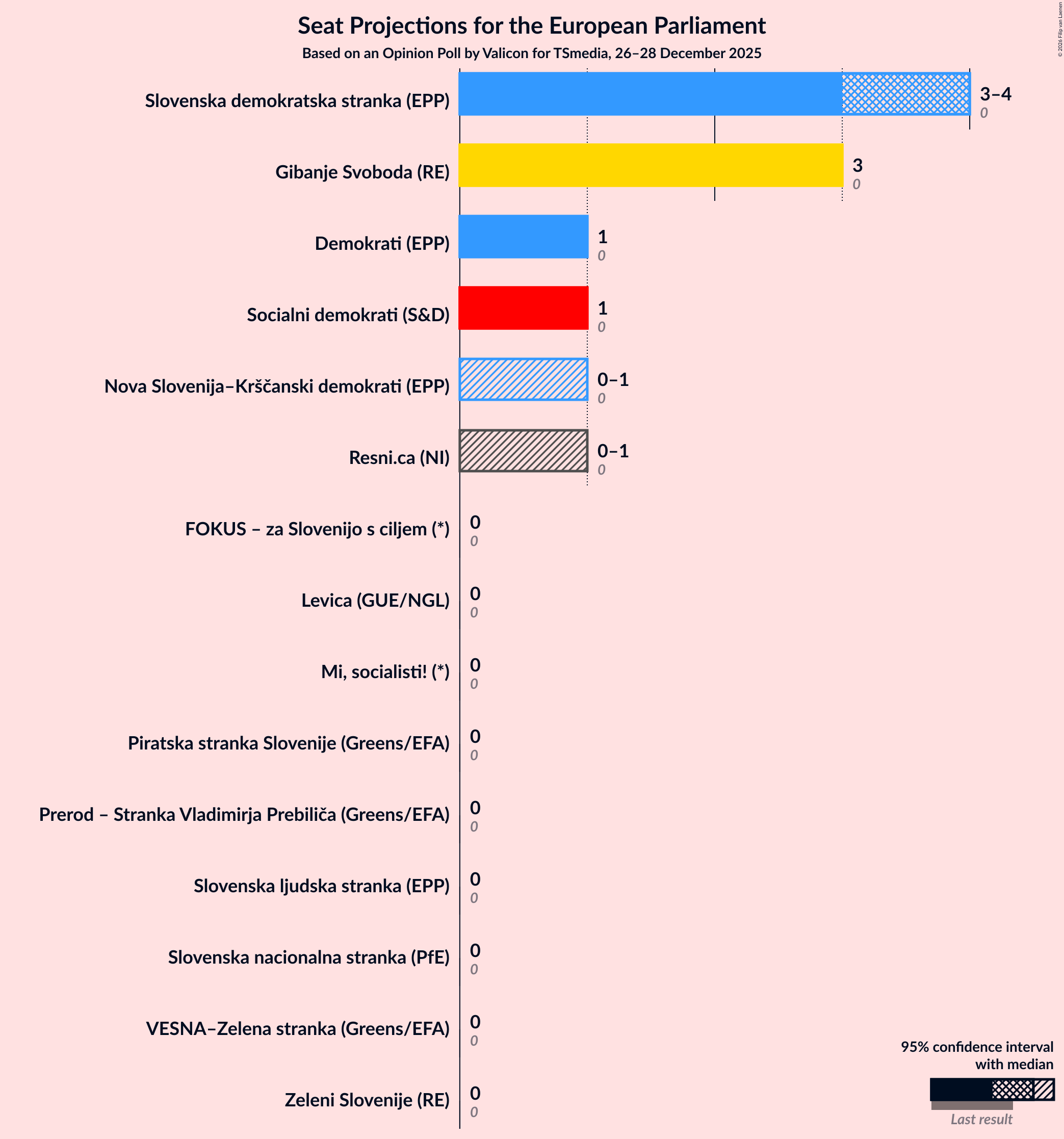 Graph with seats not yet produced