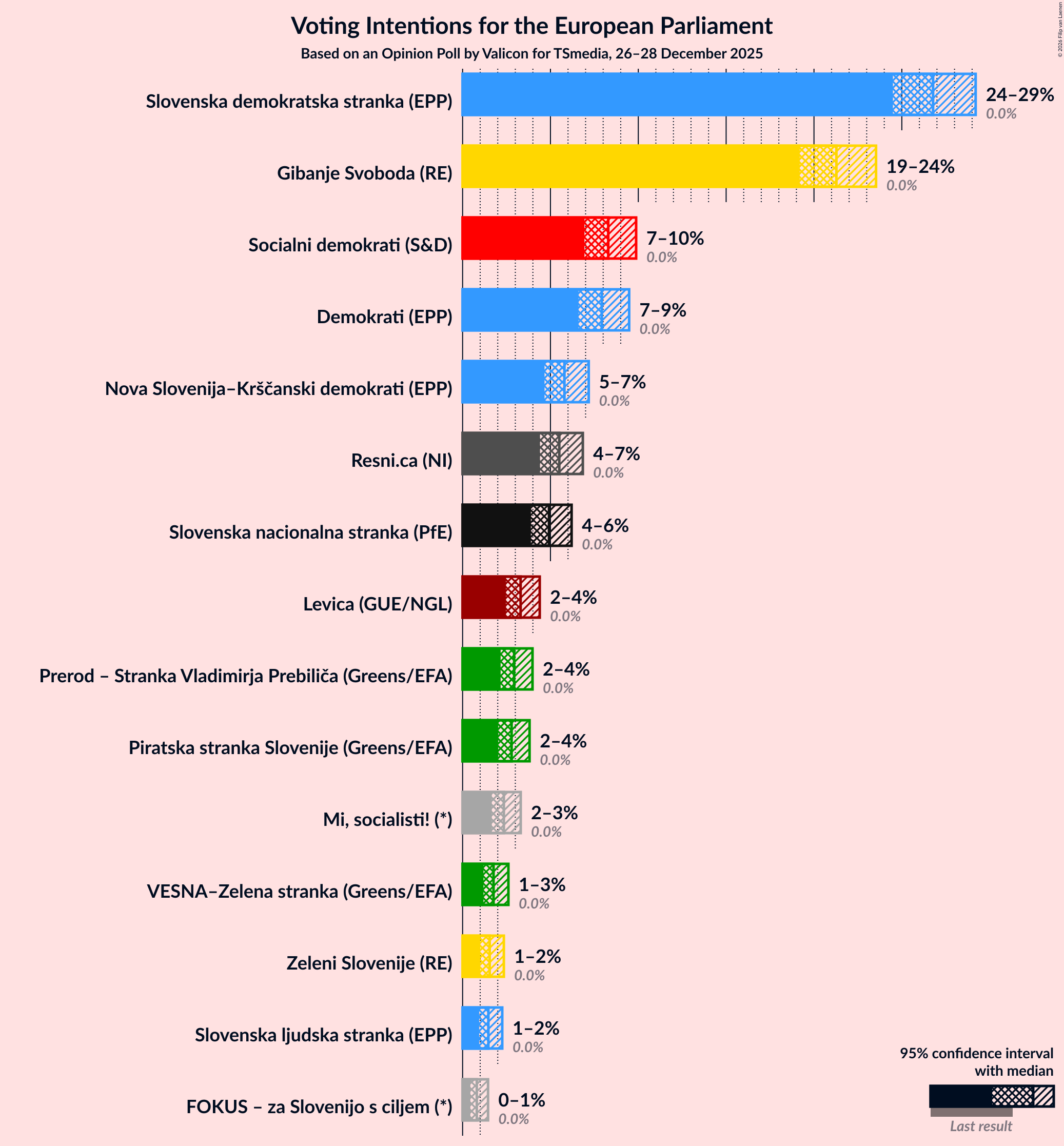 Graph with voting intentions not yet produced