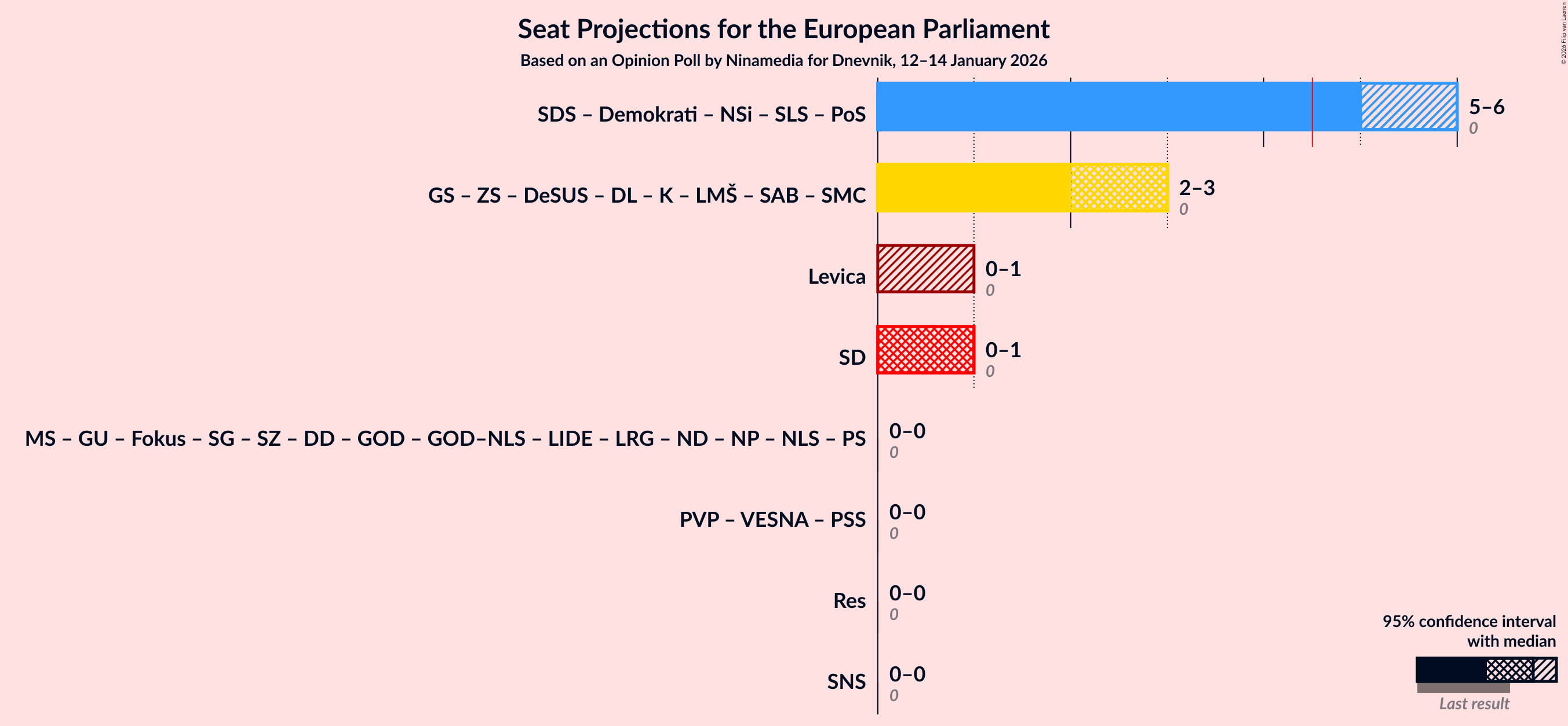 Graph with coalitions seats not yet produced
