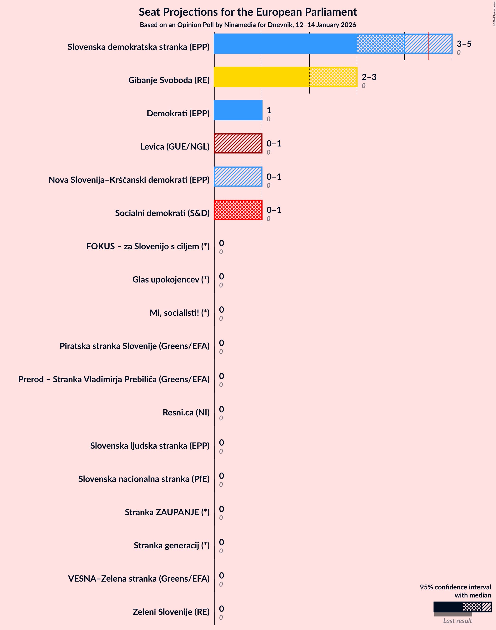 Graph with seats not yet produced