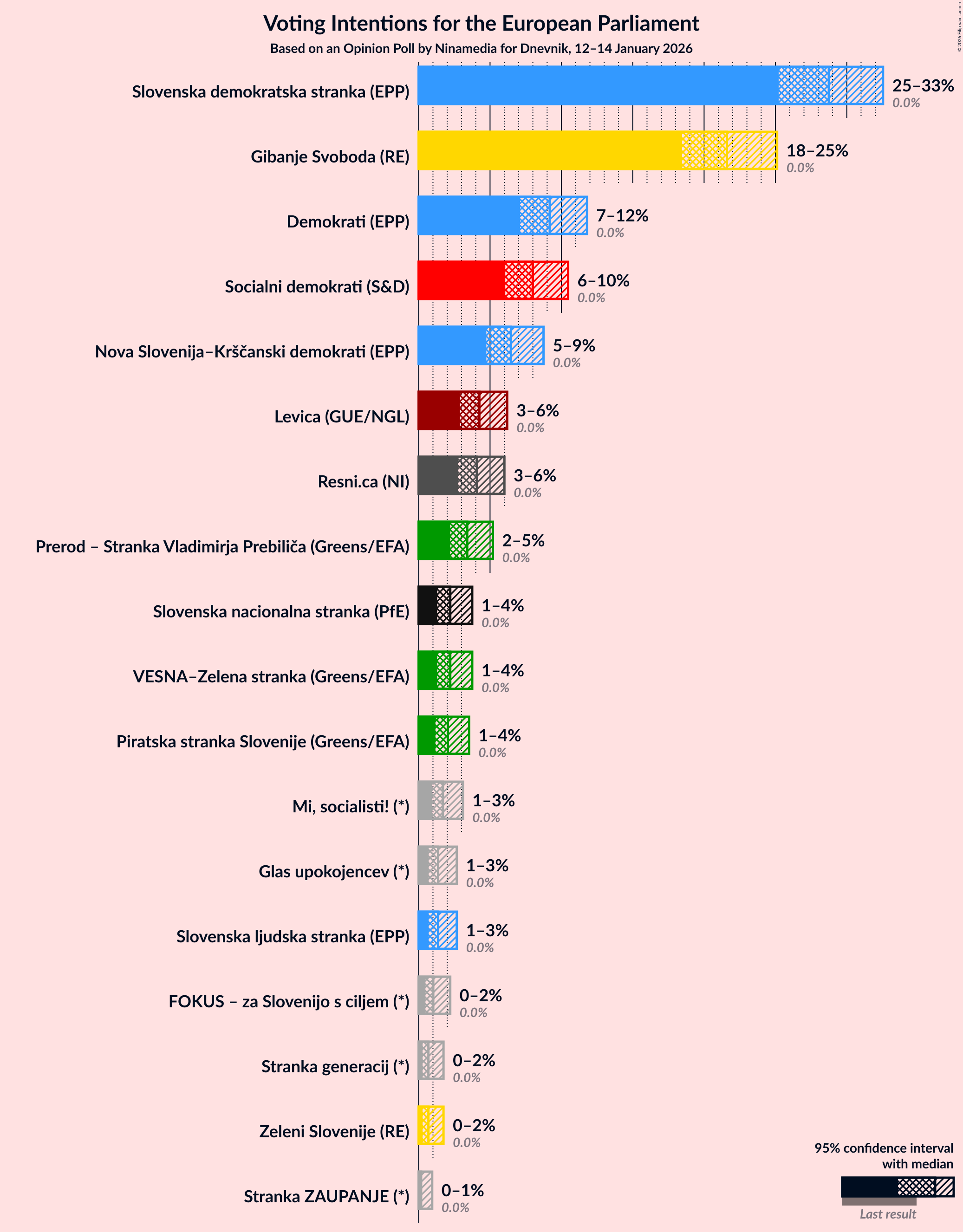 Graph with voting intentions not yet produced