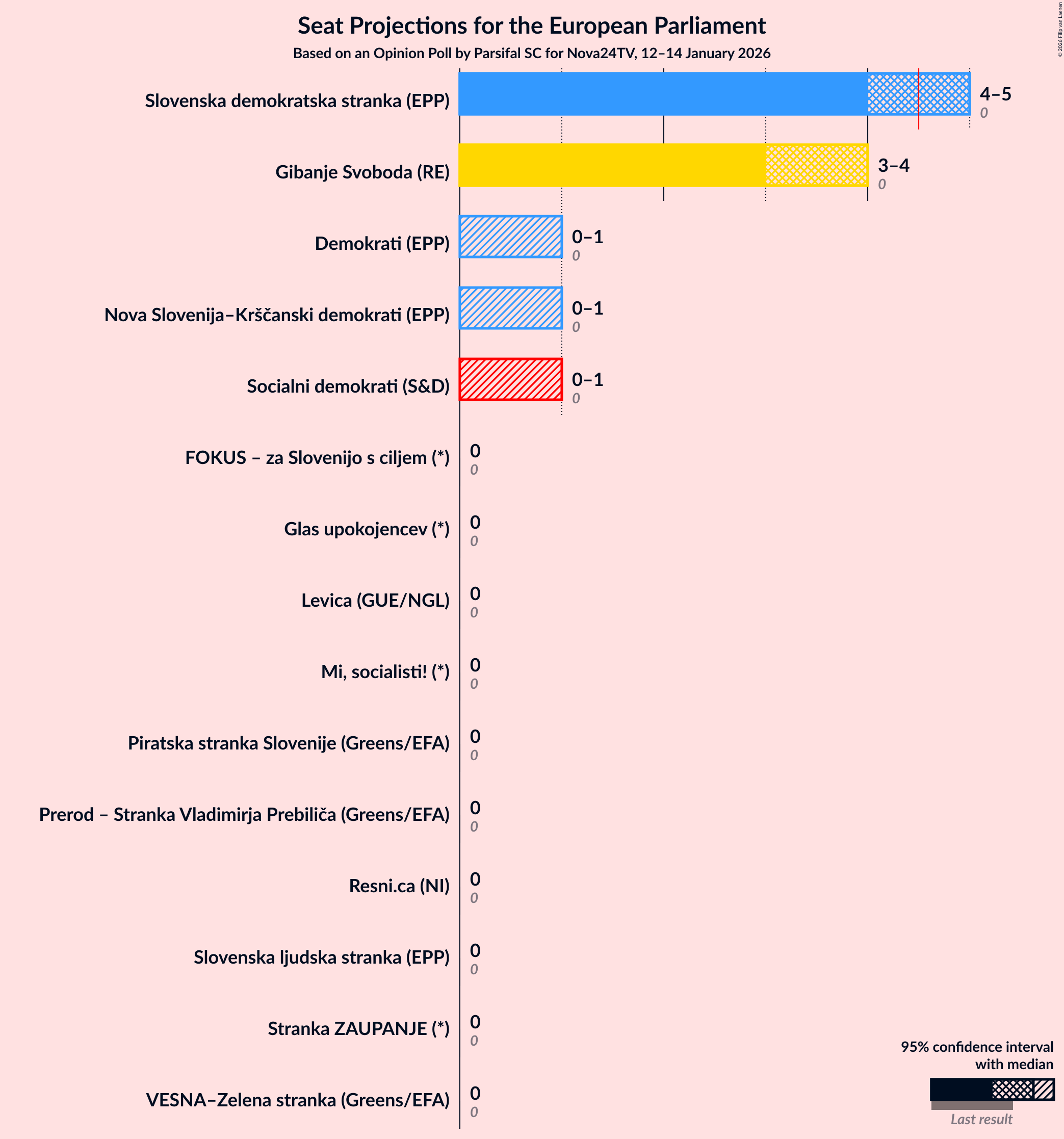 Graph with seats not yet produced