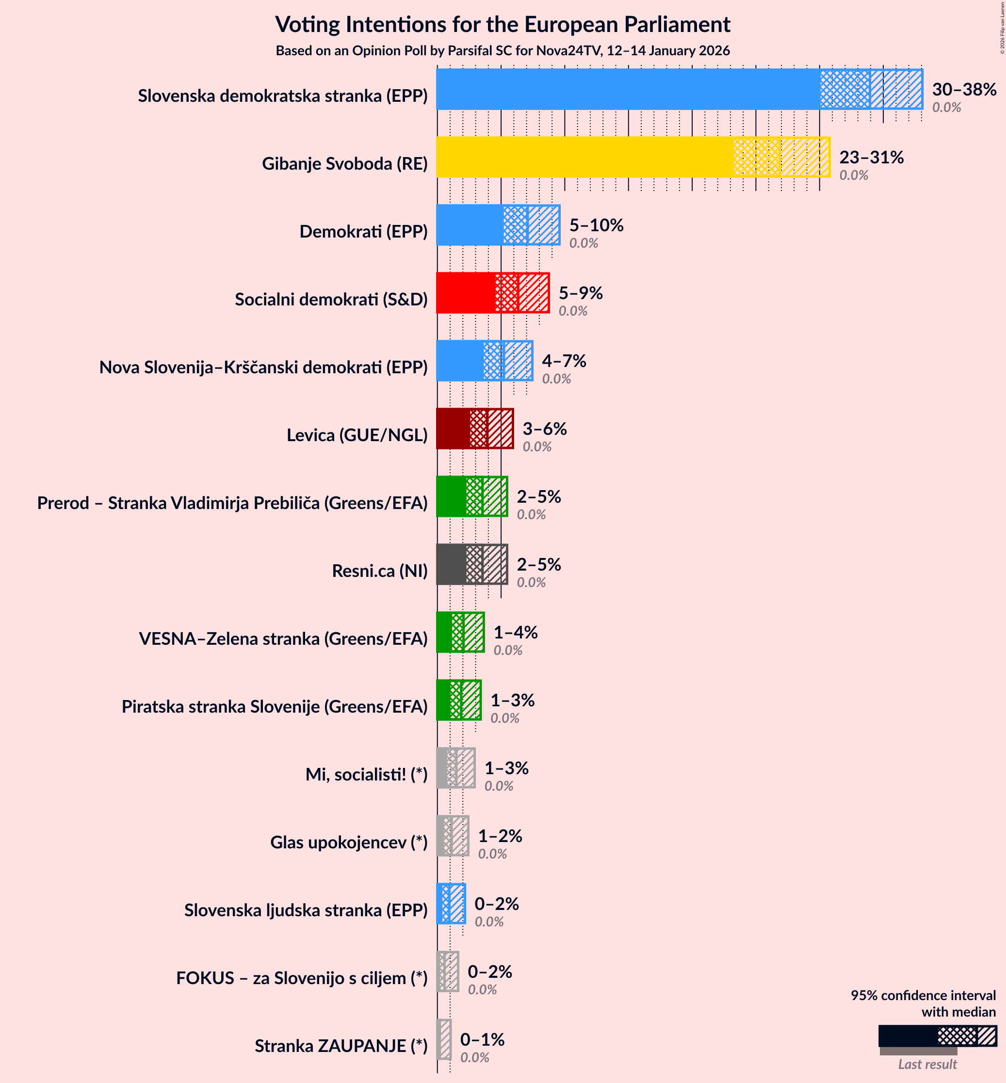Graph with voting intentions not yet produced