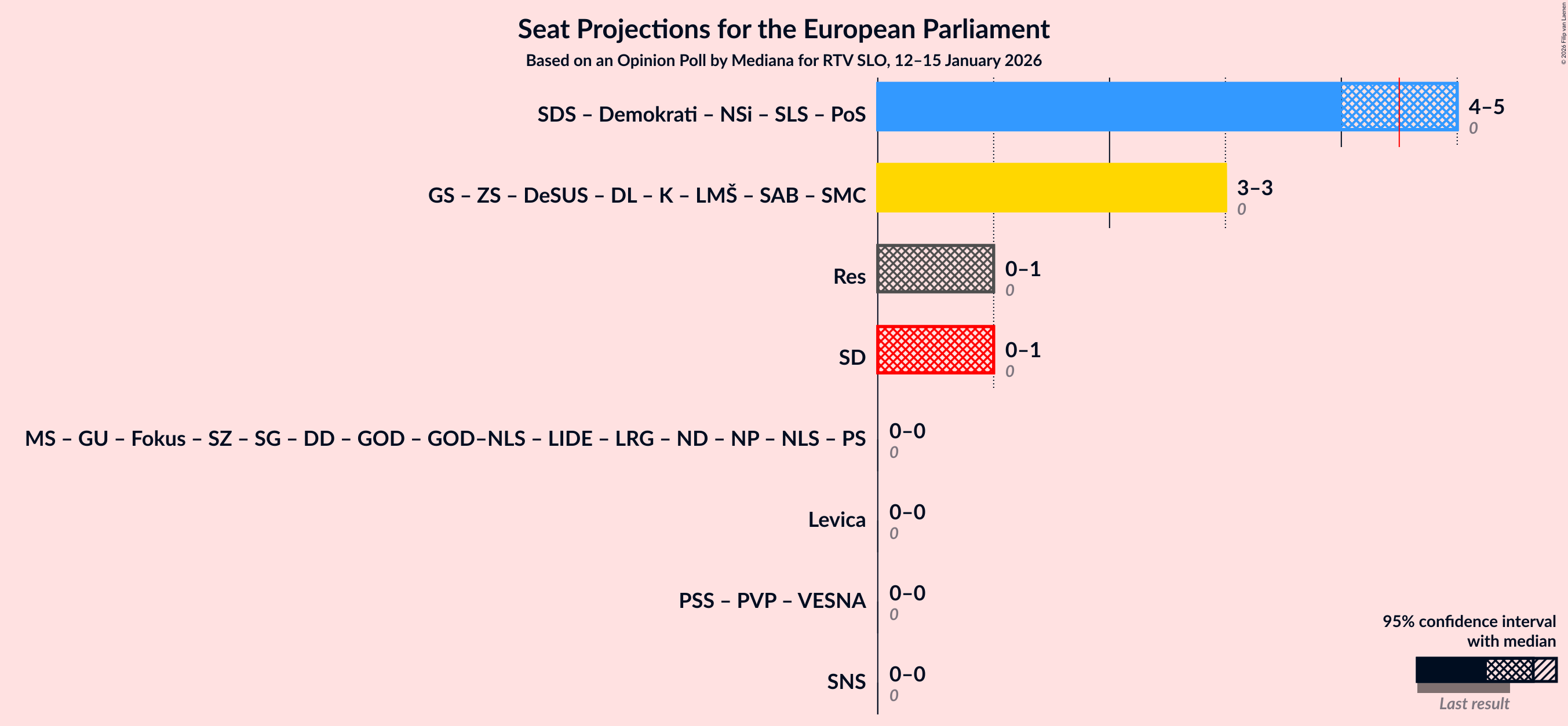 Graph with coalitions seats not yet produced