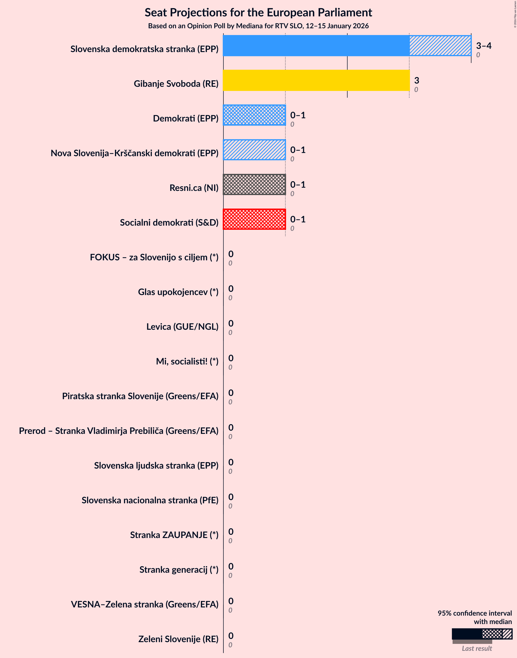 Graph with seats not yet produced