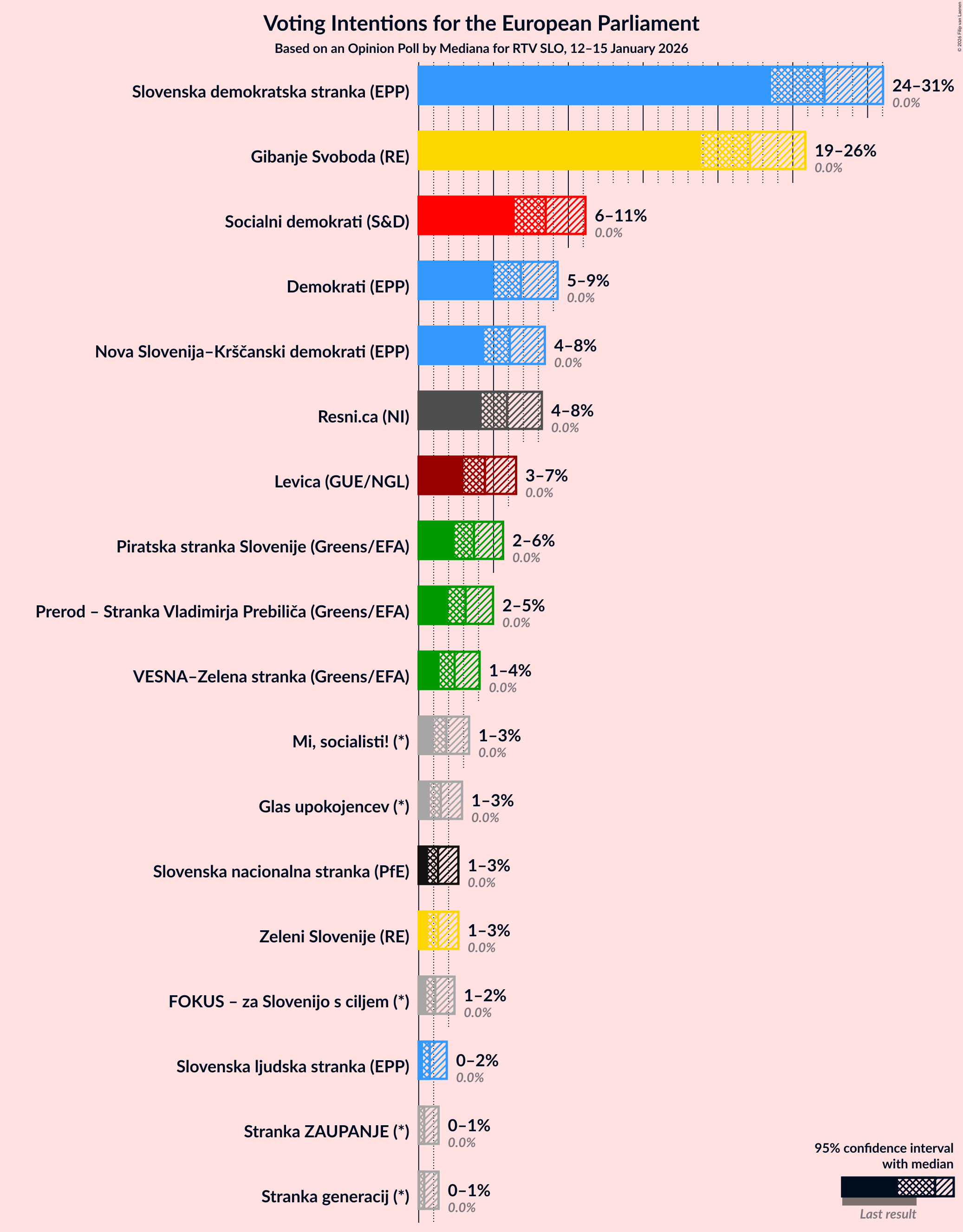 Graph with voting intentions not yet produced