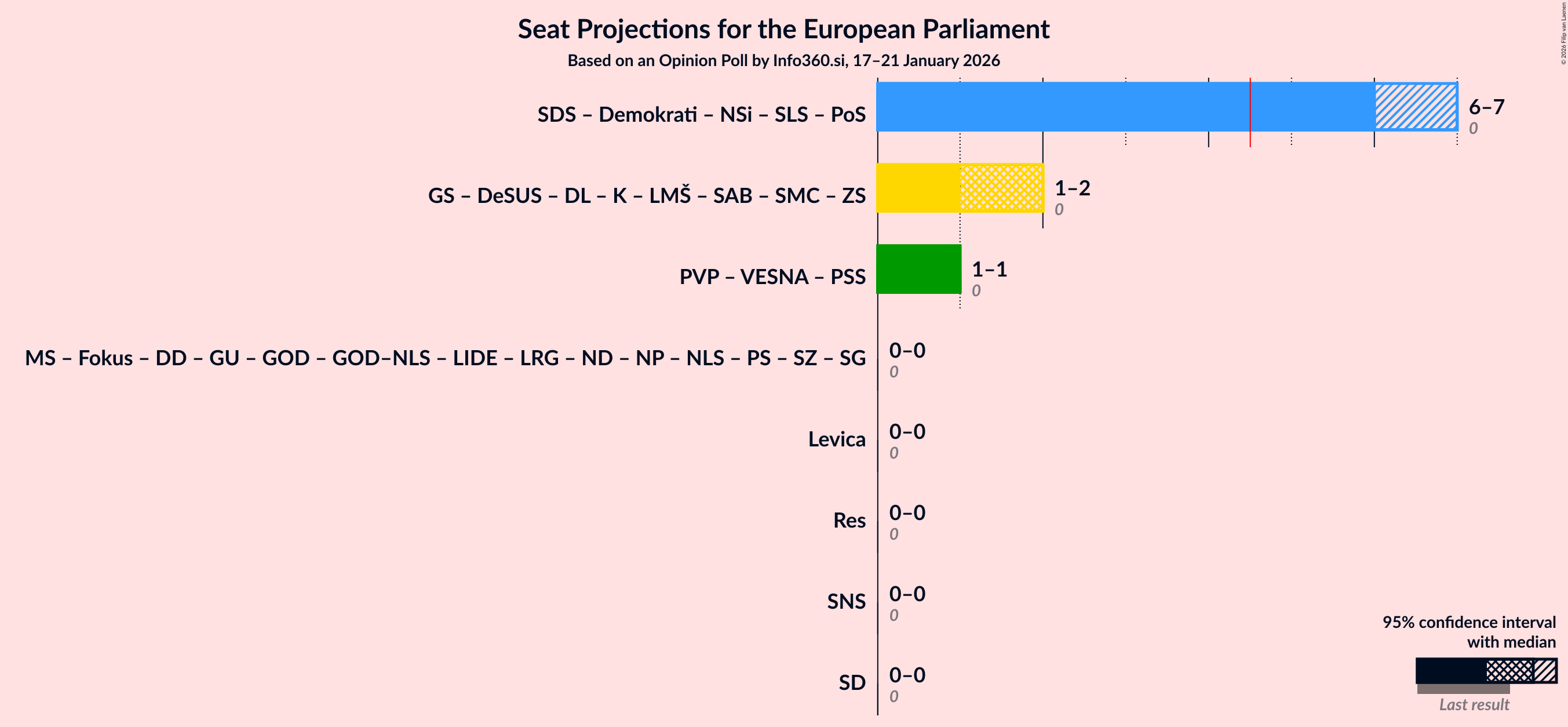 Graph with coalitions seats not yet produced