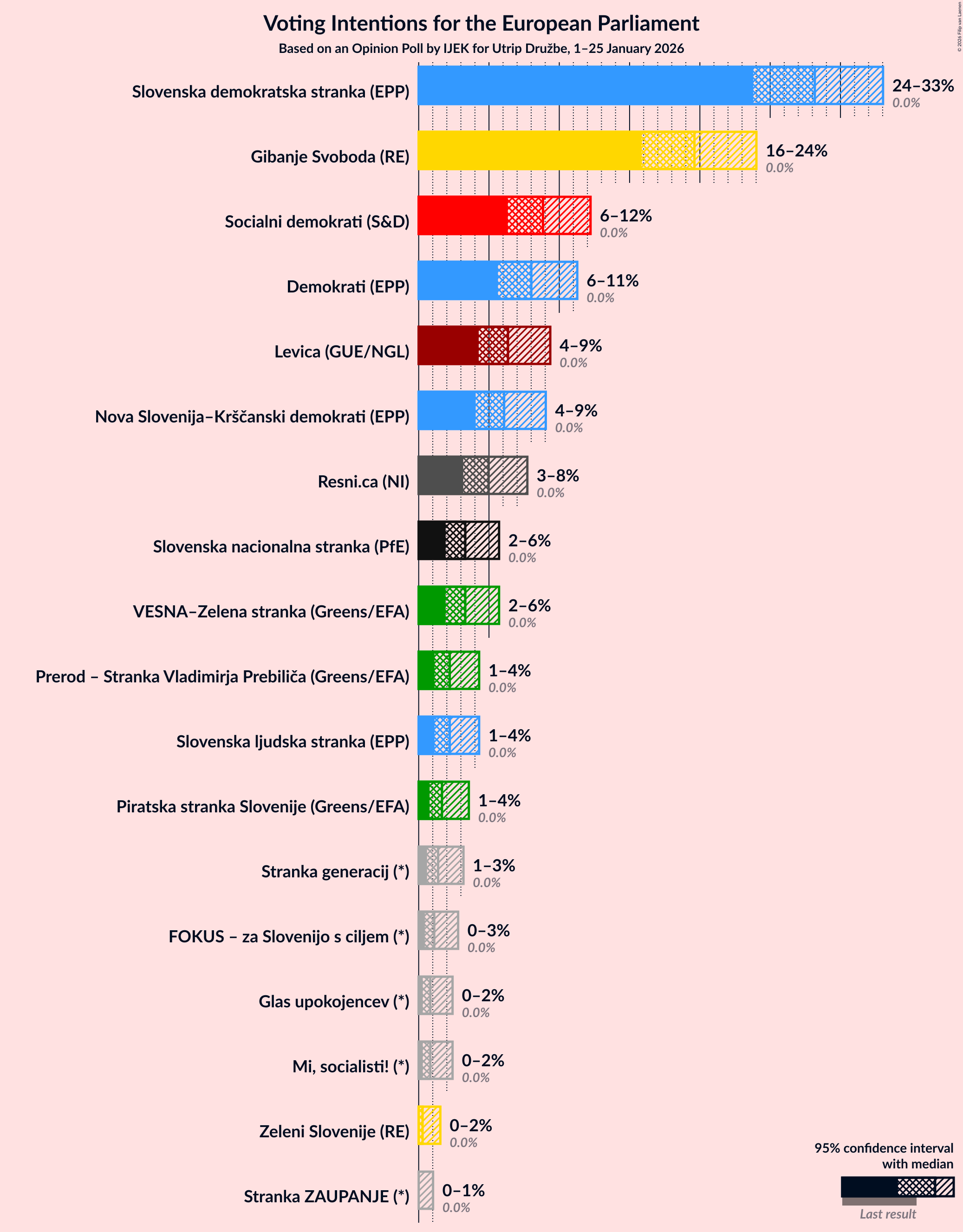 Graph with voting intentions not yet produced