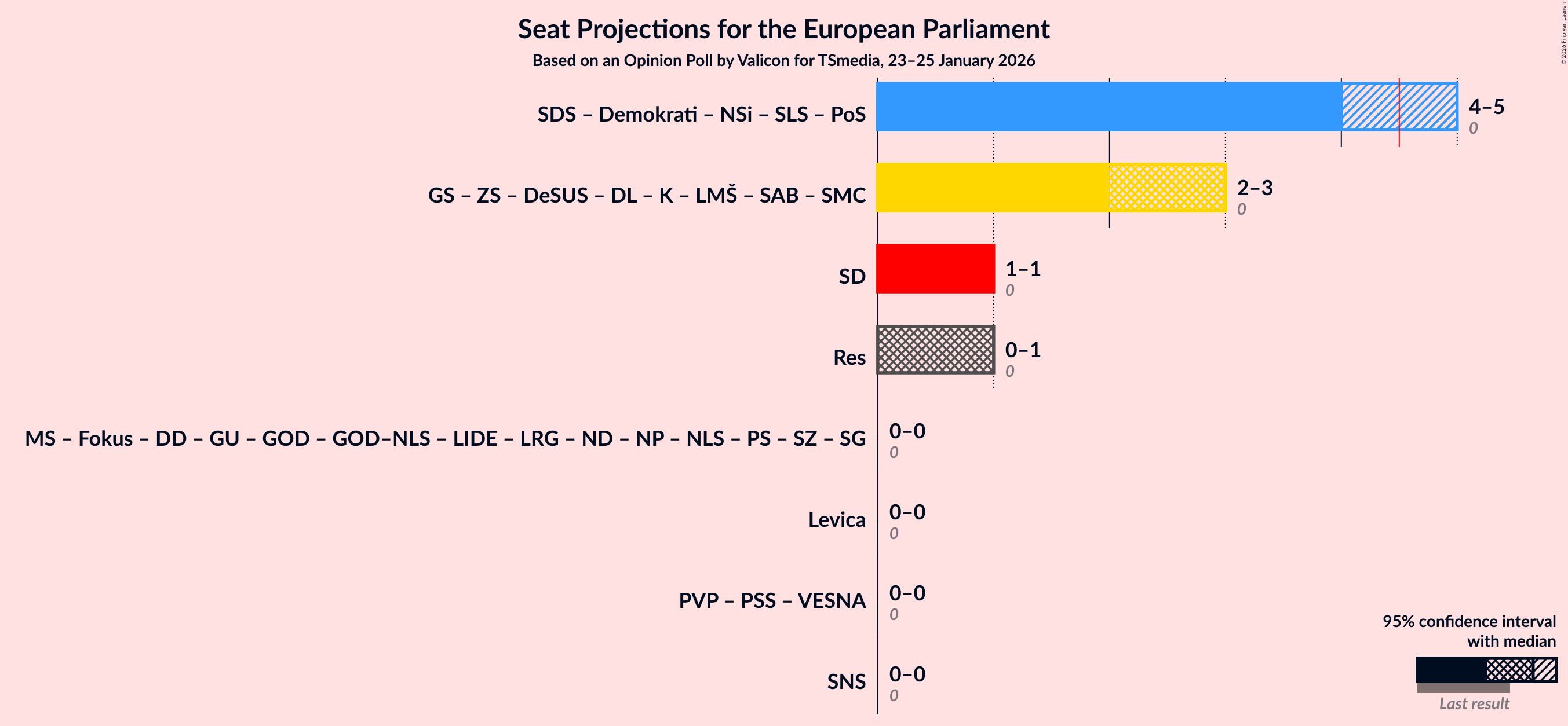 Graph with coalitions seats not yet produced
