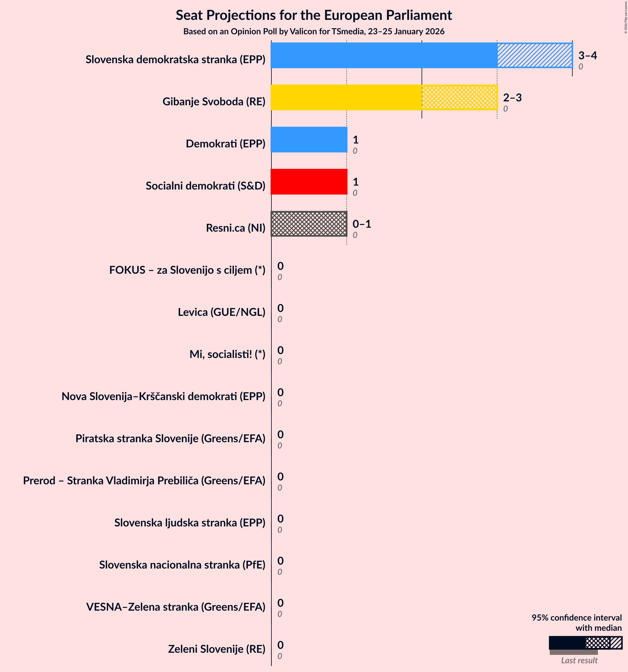 Graph with seats not yet produced