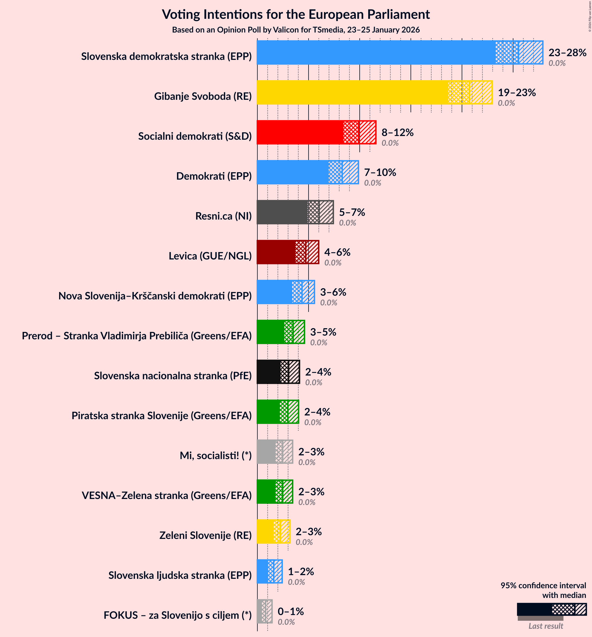 Graph with voting intentions not yet produced
