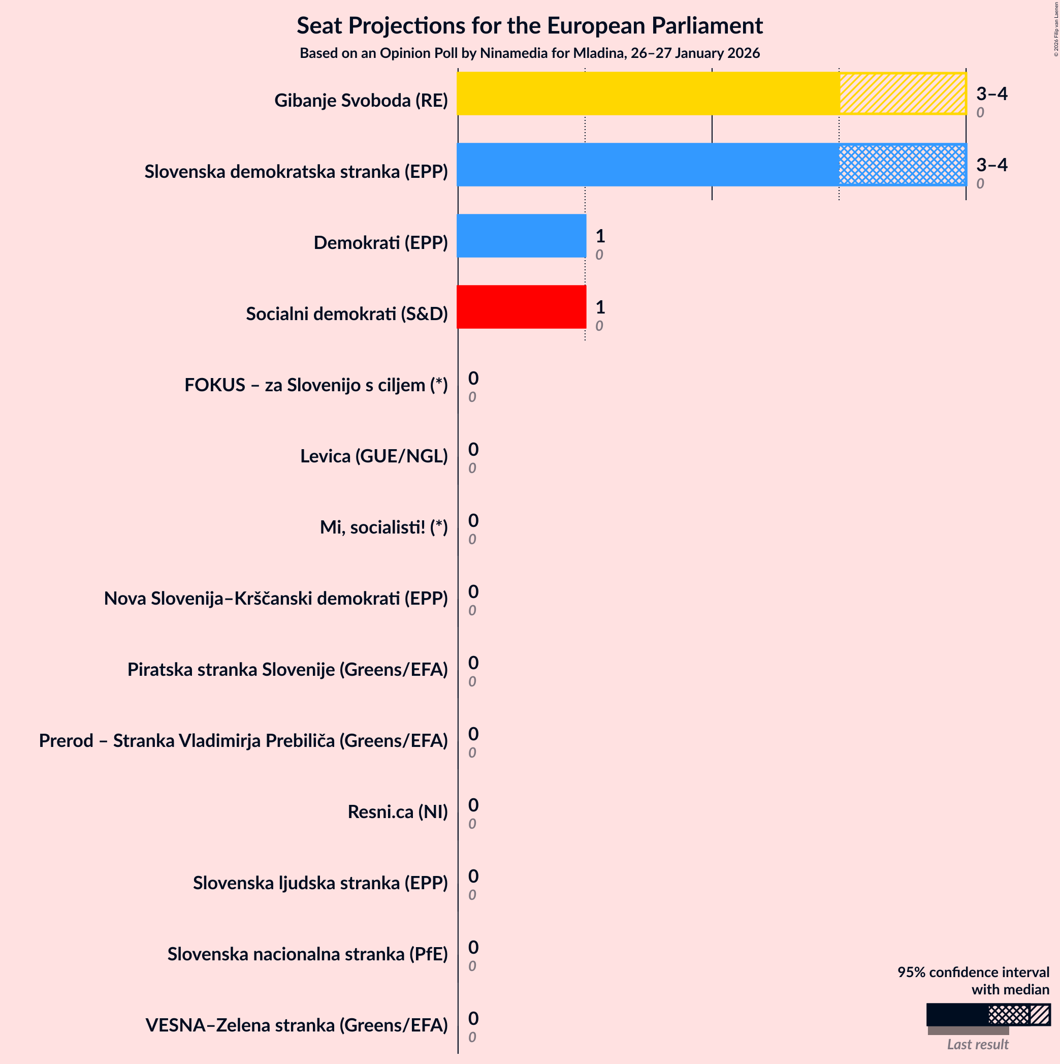 Graph with seats not yet produced
