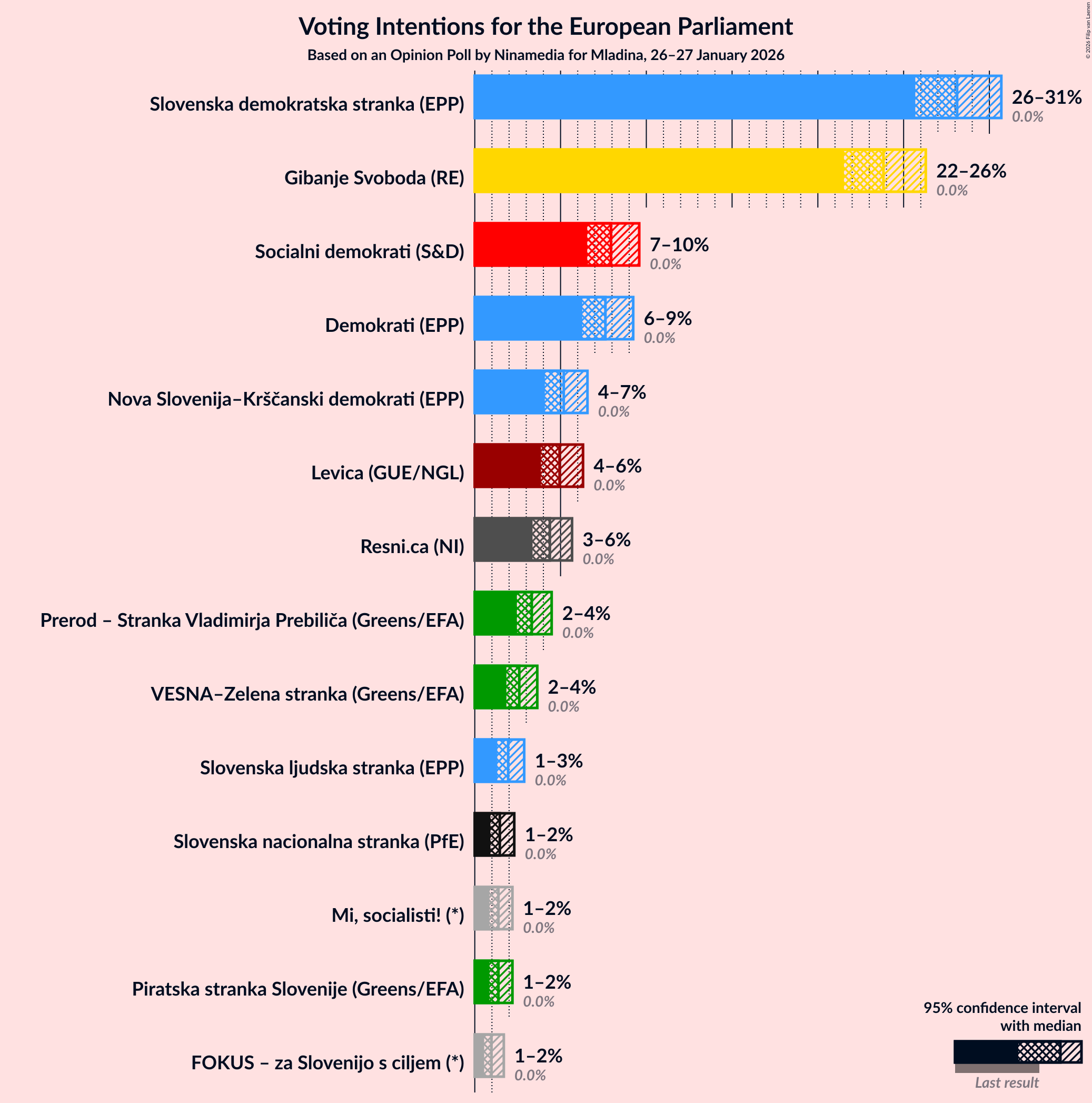Graph with voting intentions not yet produced