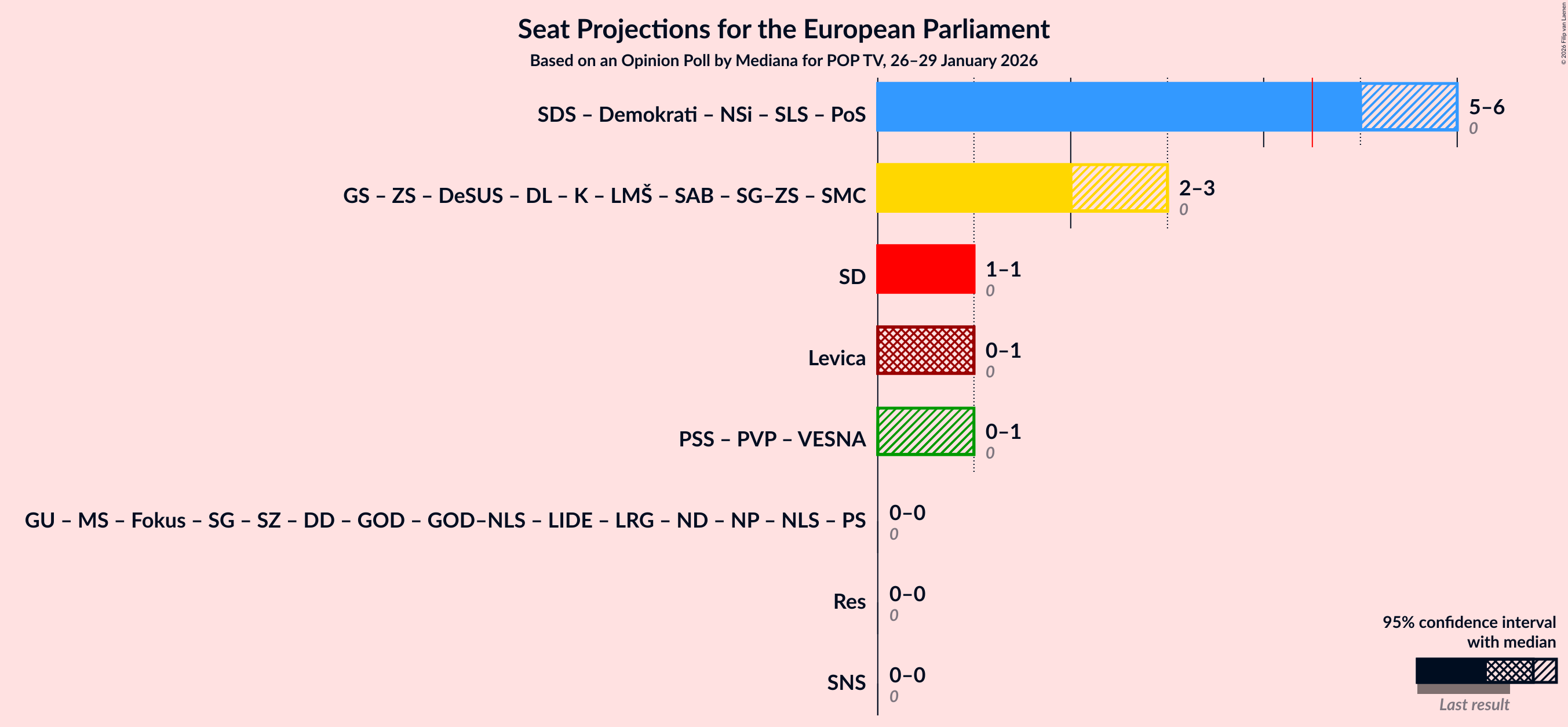 Graph with coalitions seats not yet produced