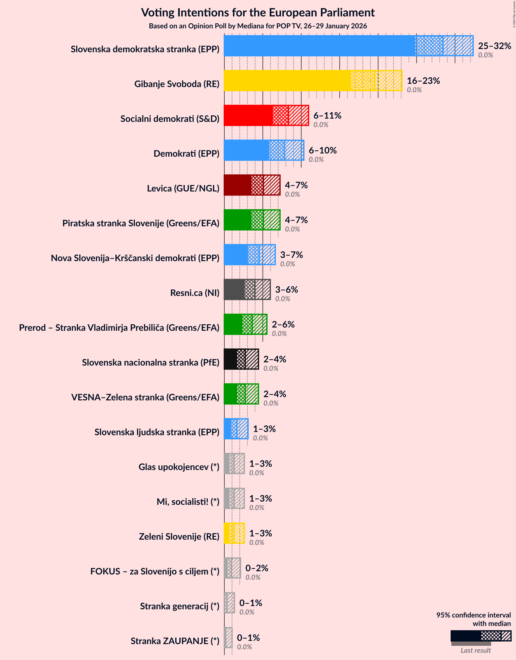 Graph with voting intentions not yet produced