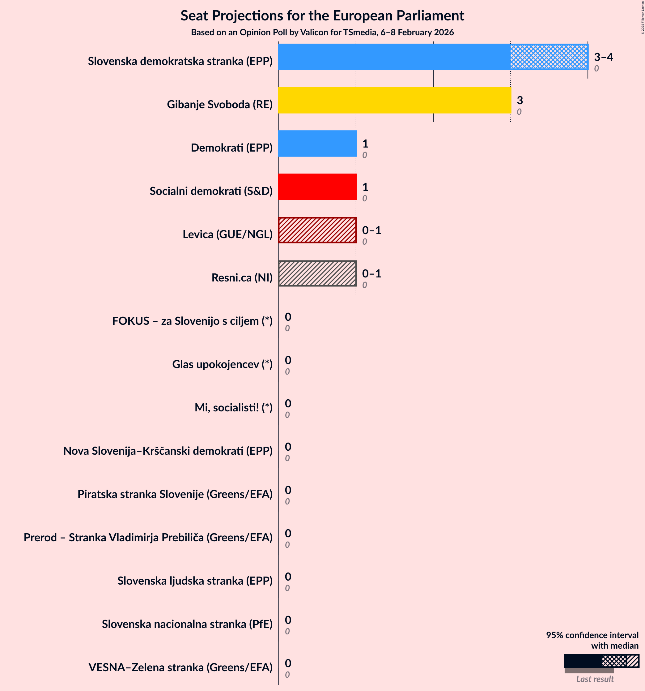 Graph with seats not yet produced