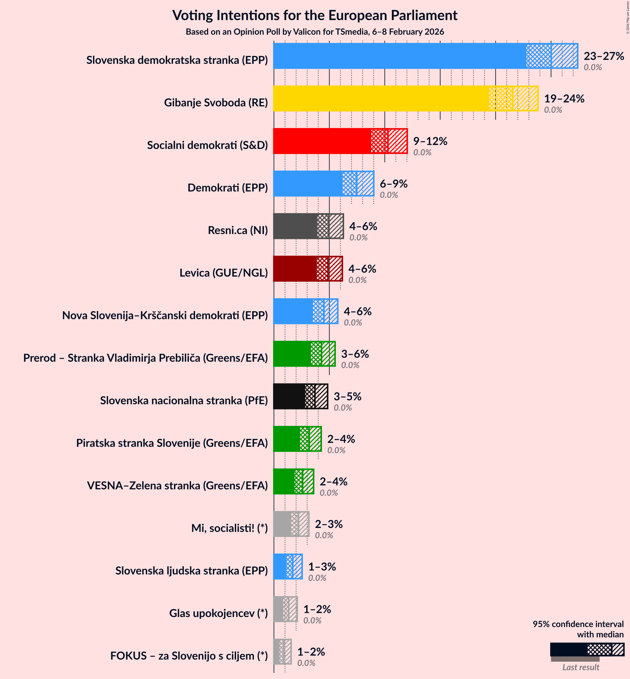 Graph with voting intentions not yet produced