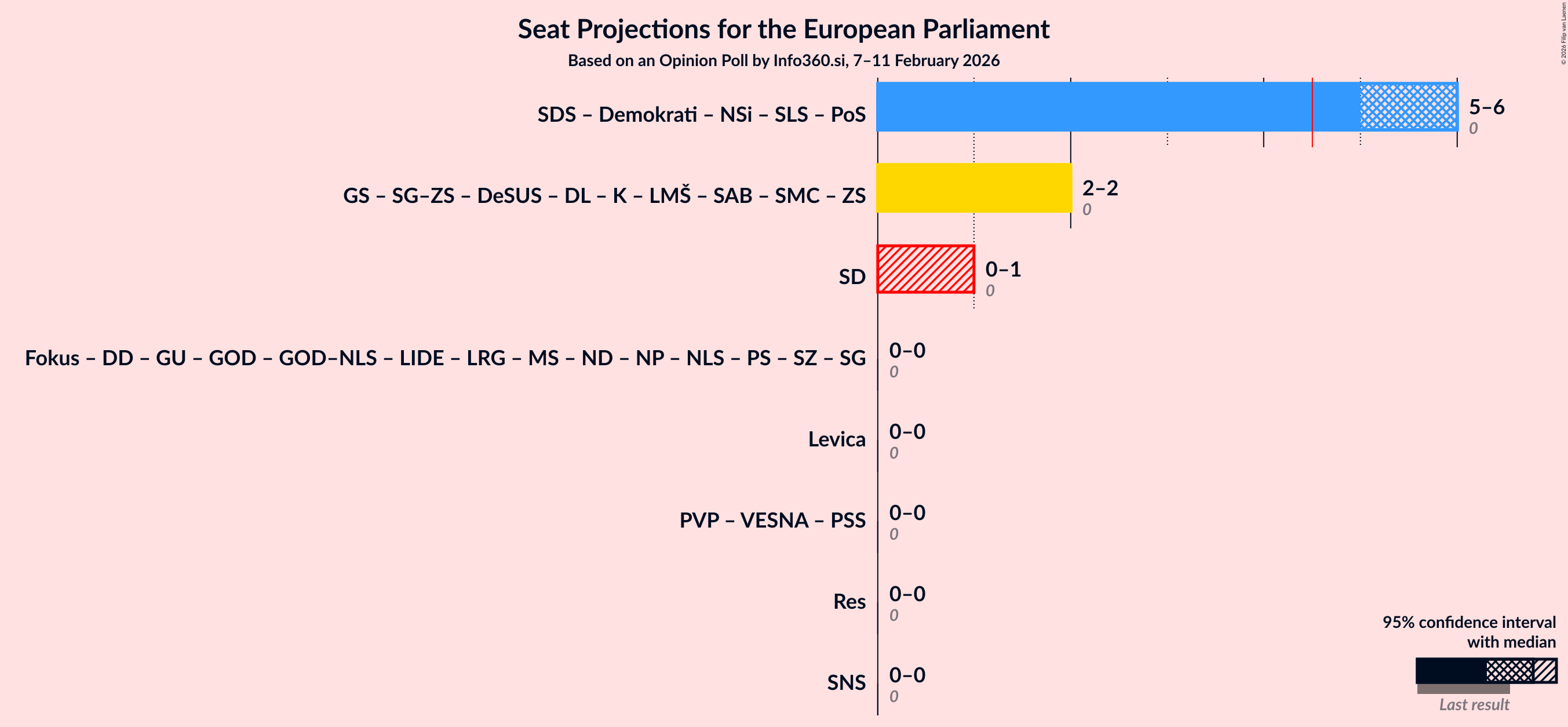 Graph with coalitions seats not yet produced