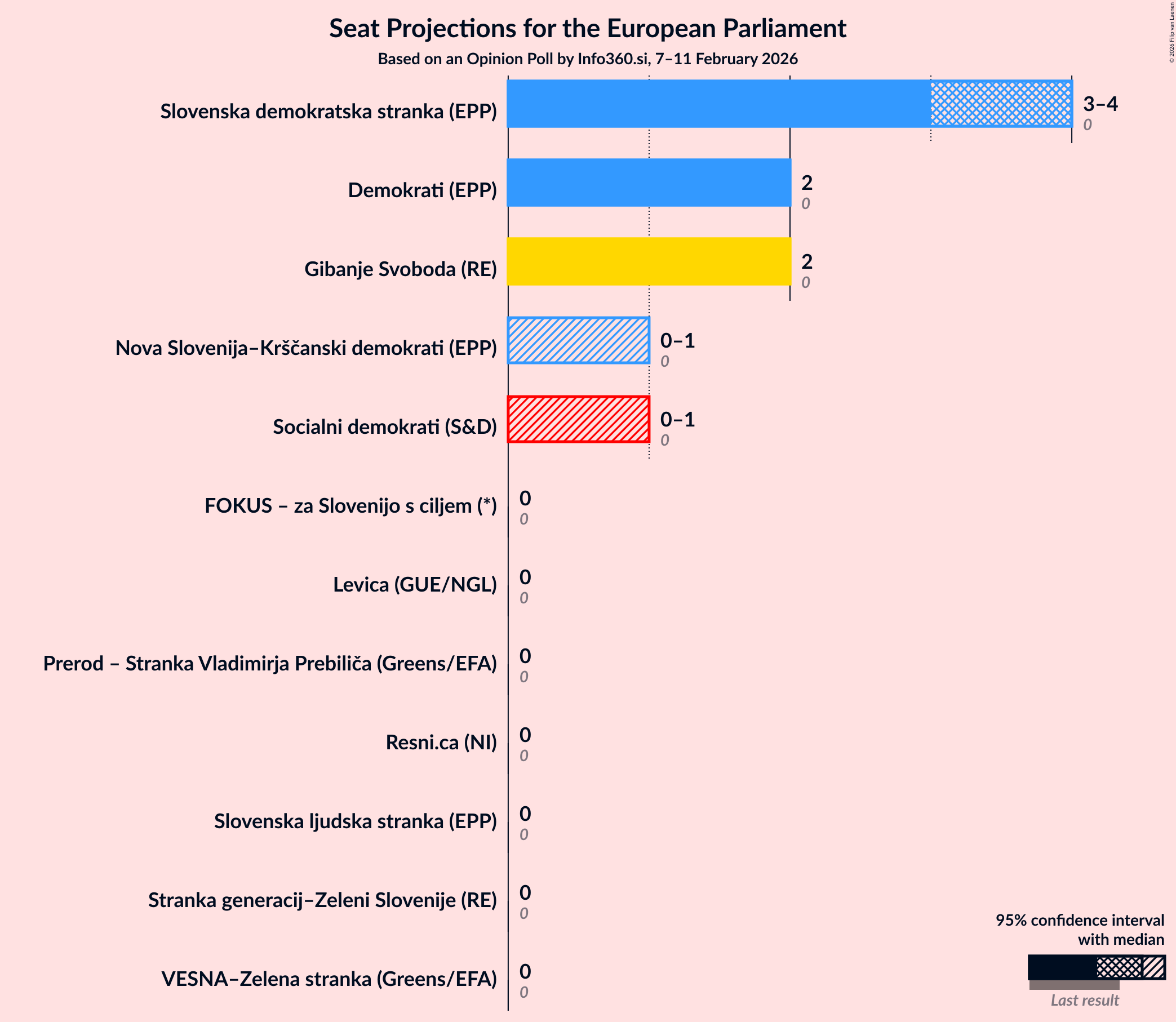 Graph with seats not yet produced