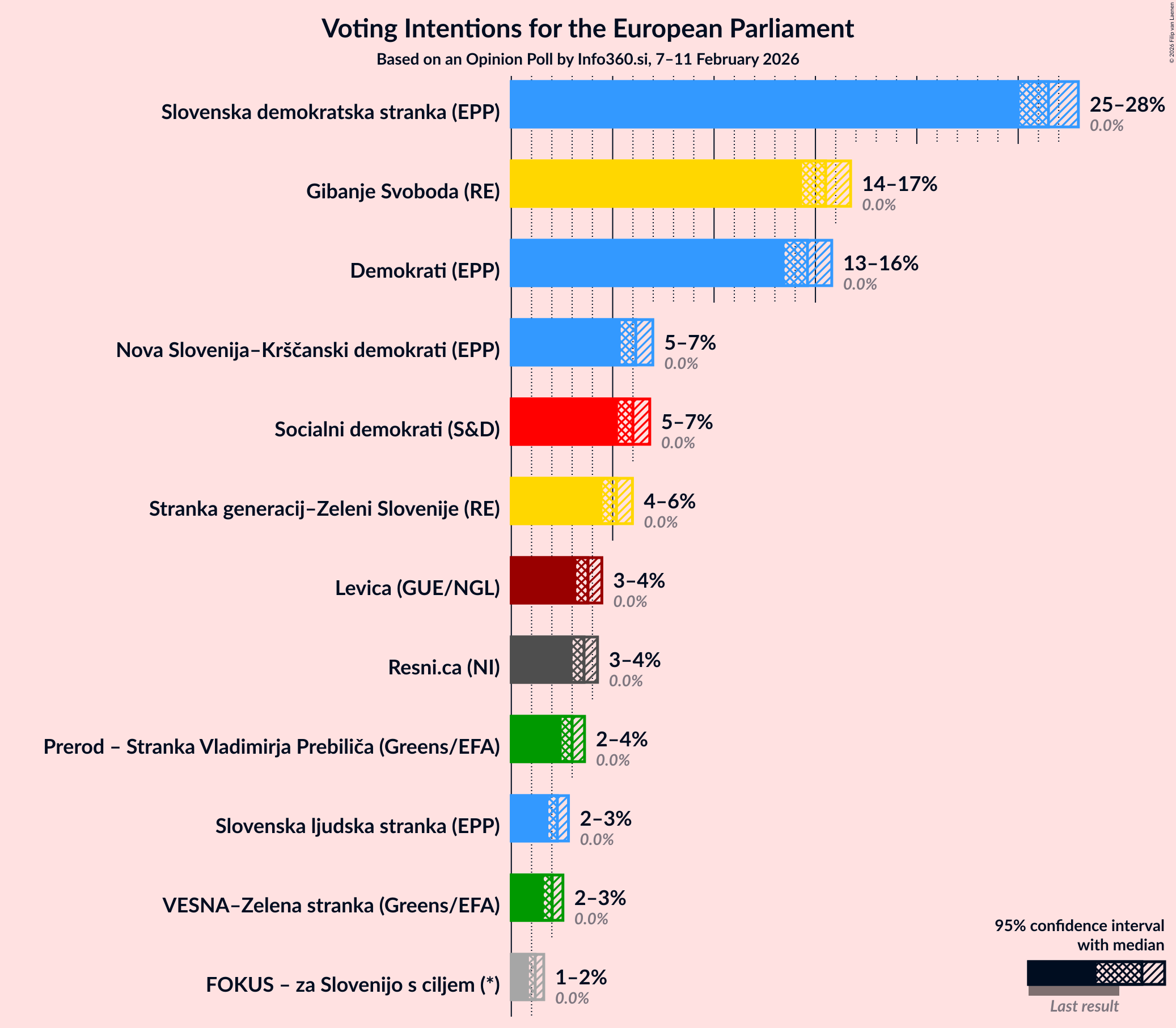 Graph with voting intentions not yet produced