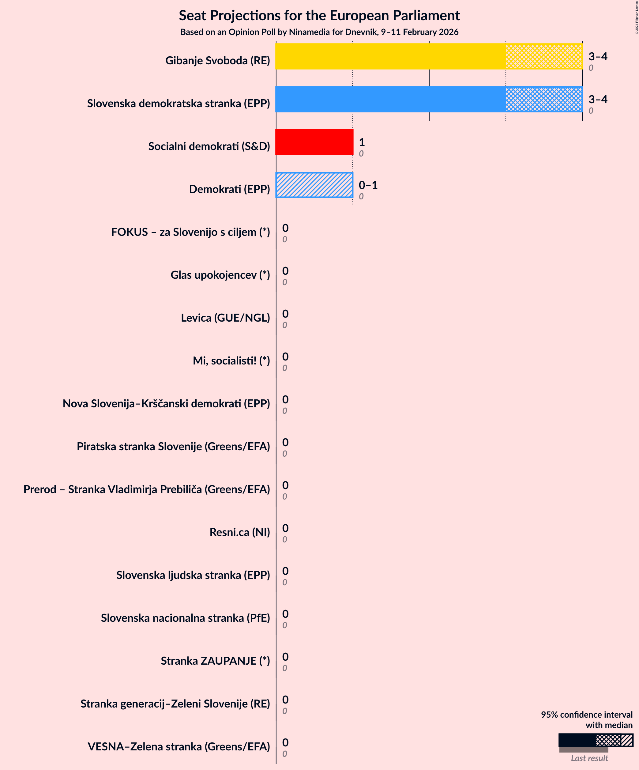 Graph with seats not yet produced