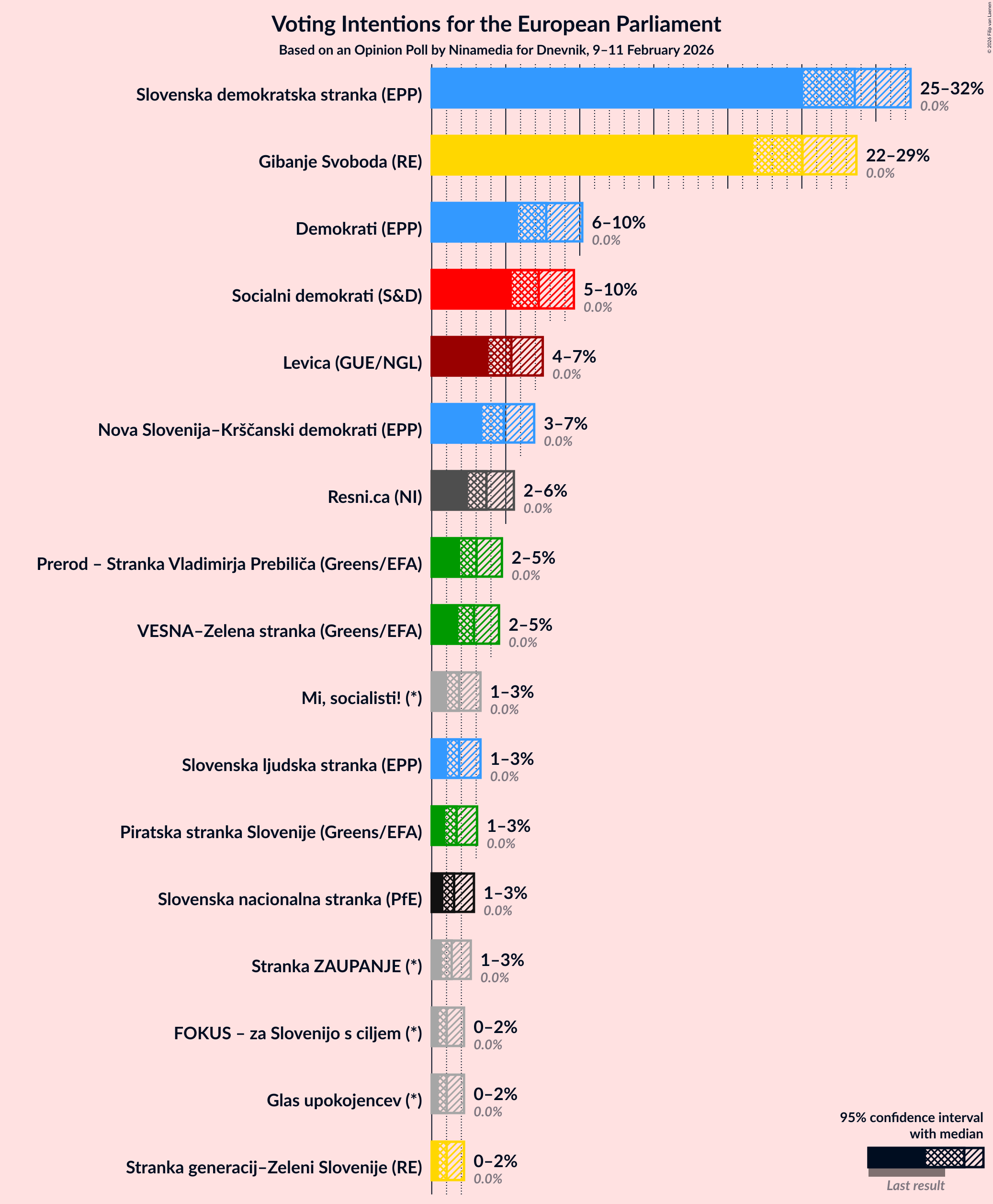 Graph with voting intentions not yet produced
