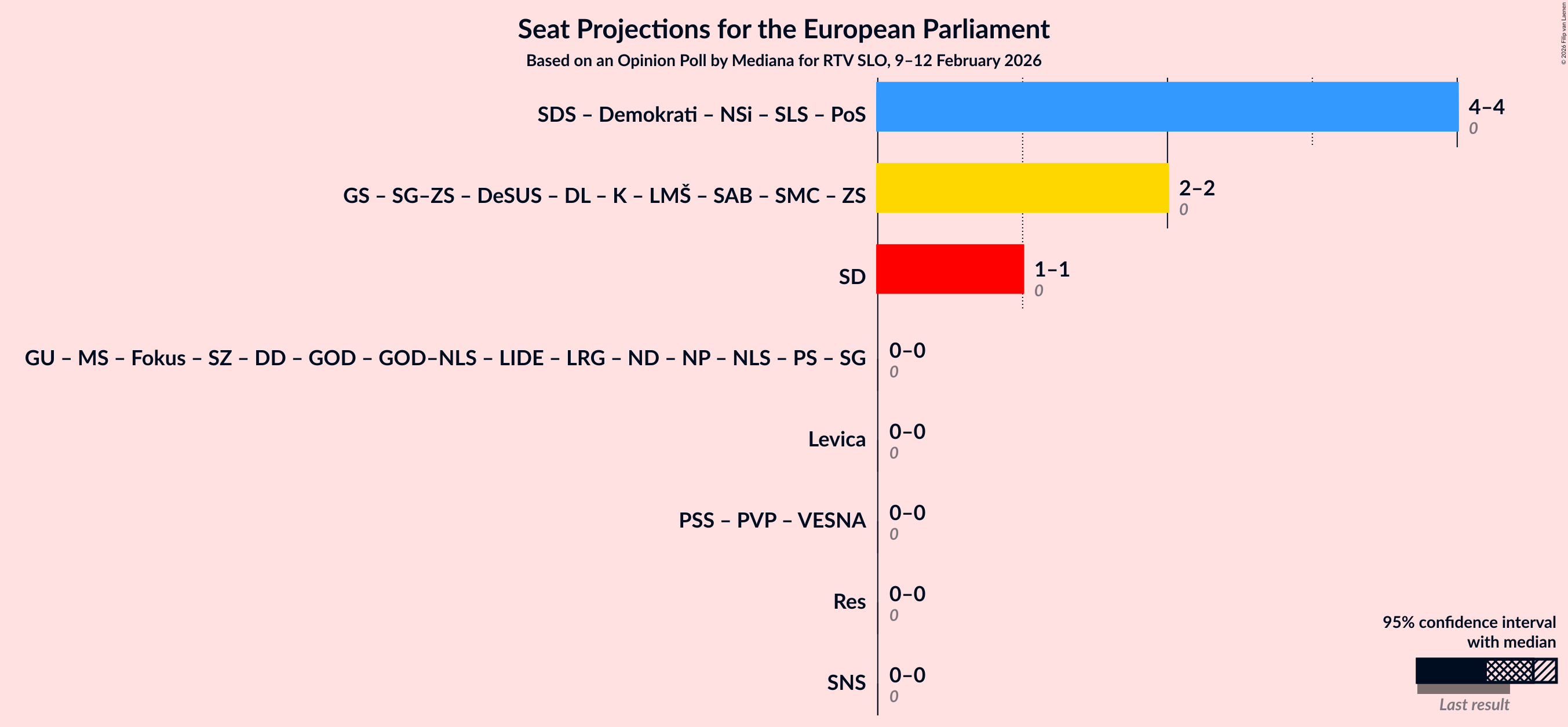 Graph with coalitions seats not yet produced