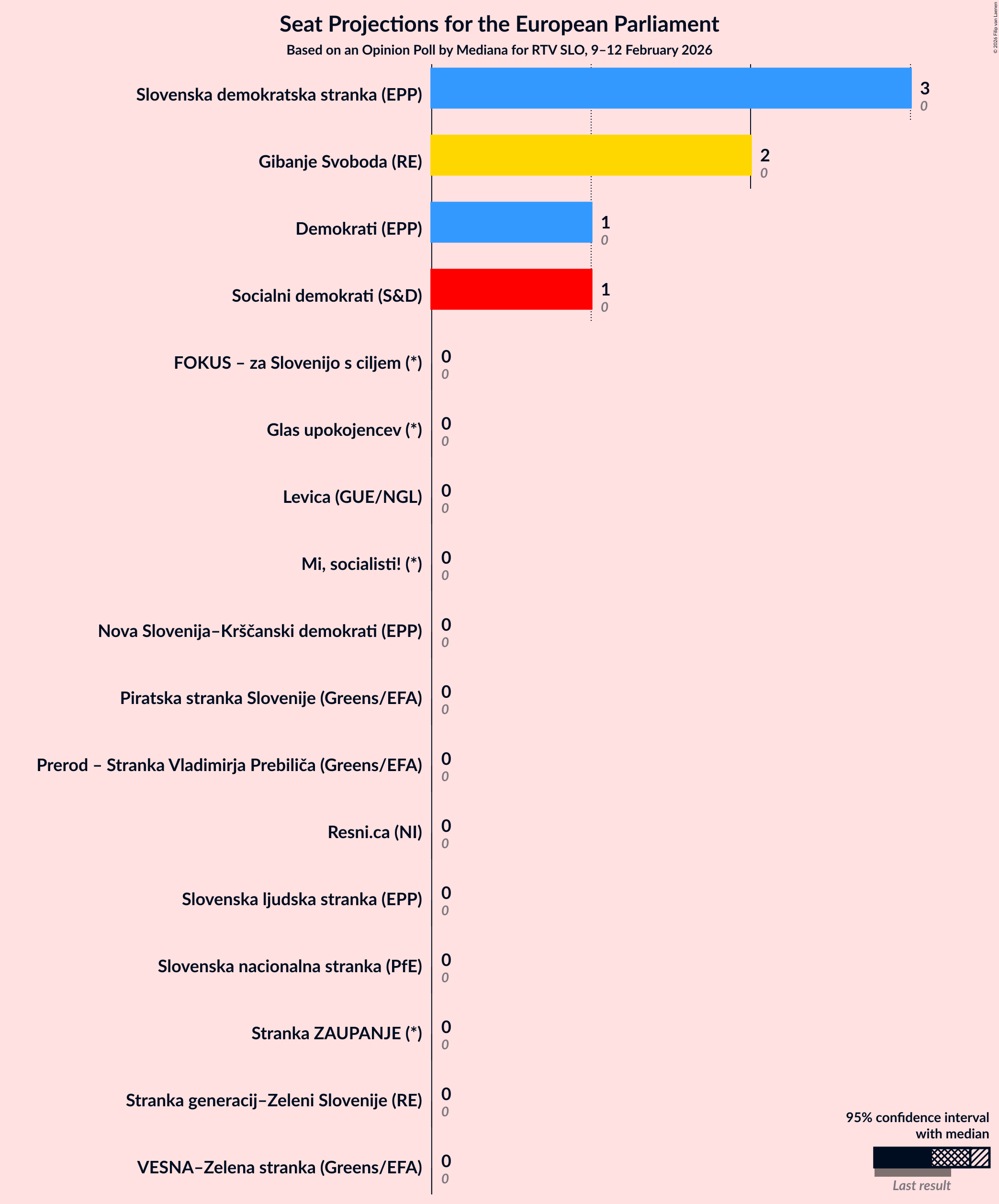 Graph with seats not yet produced