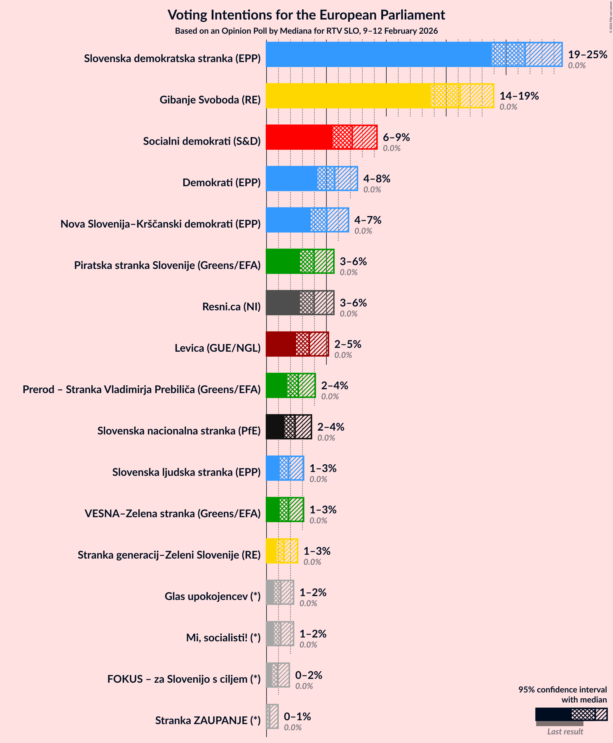 Graph with voting intentions not yet produced
