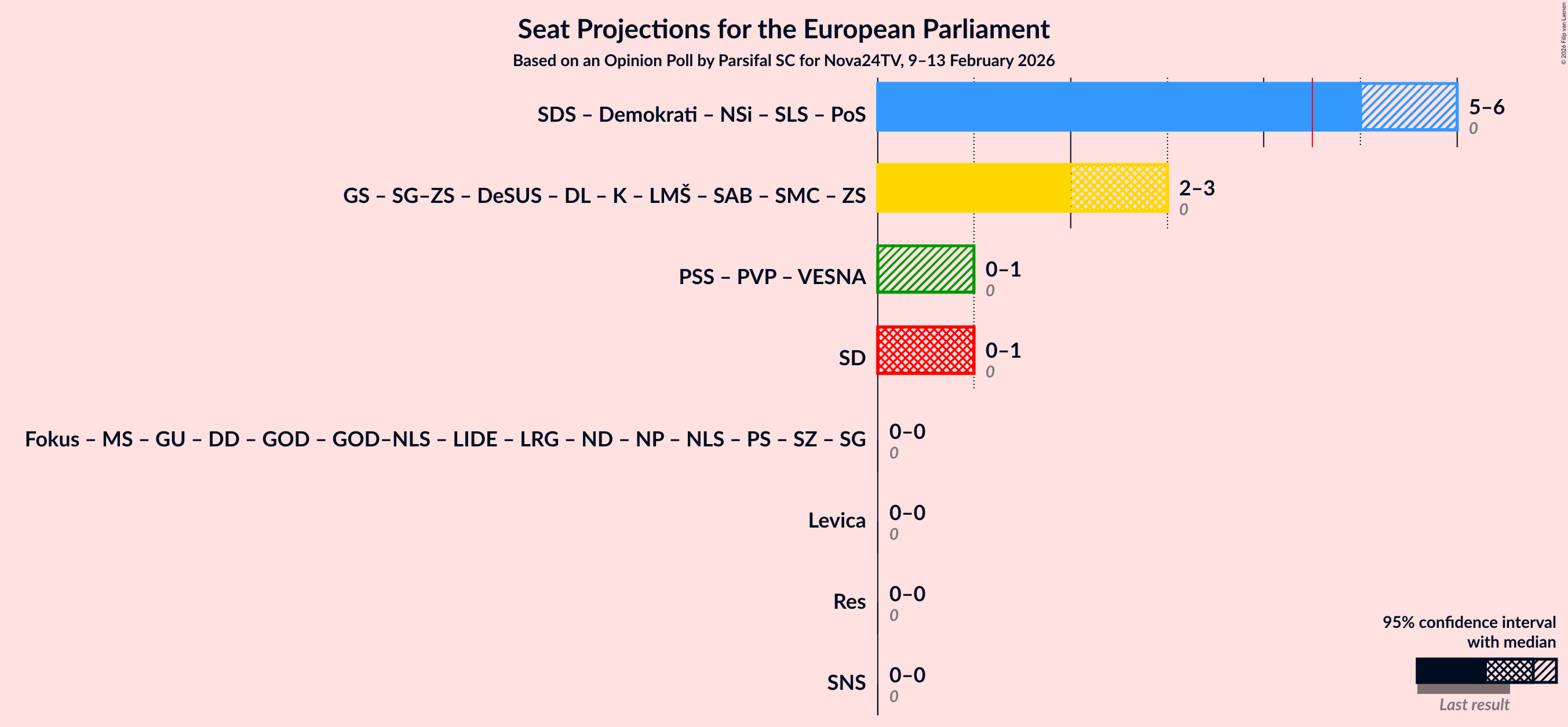 Graph with coalitions seats not yet produced