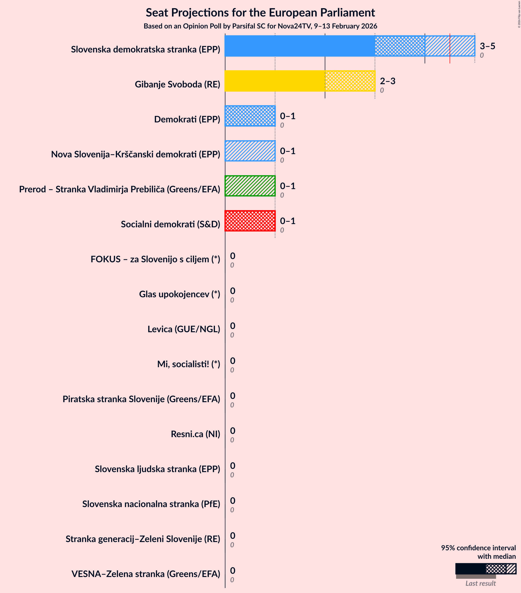 Graph with seats not yet produced