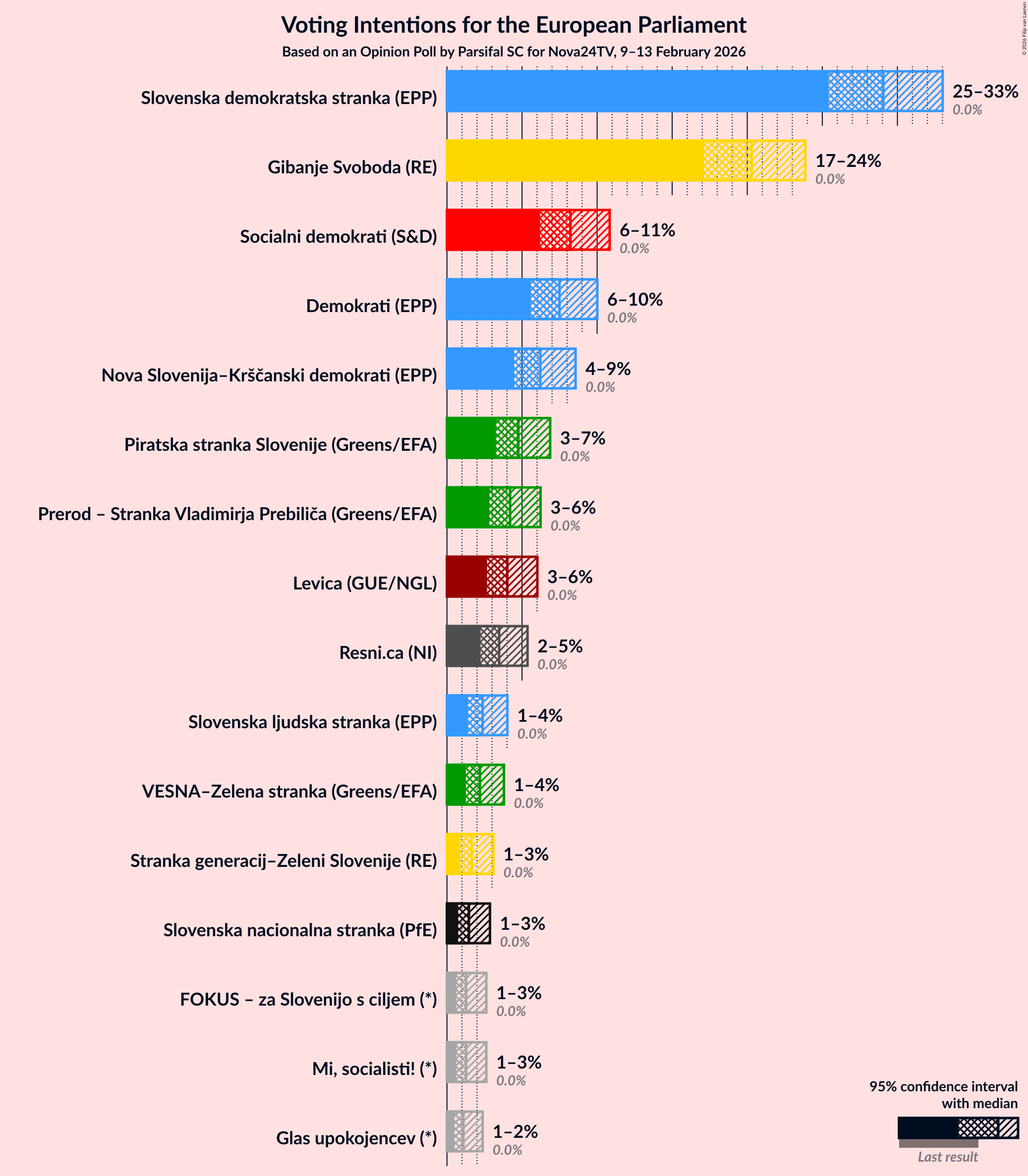 Graph with voting intentions not yet produced