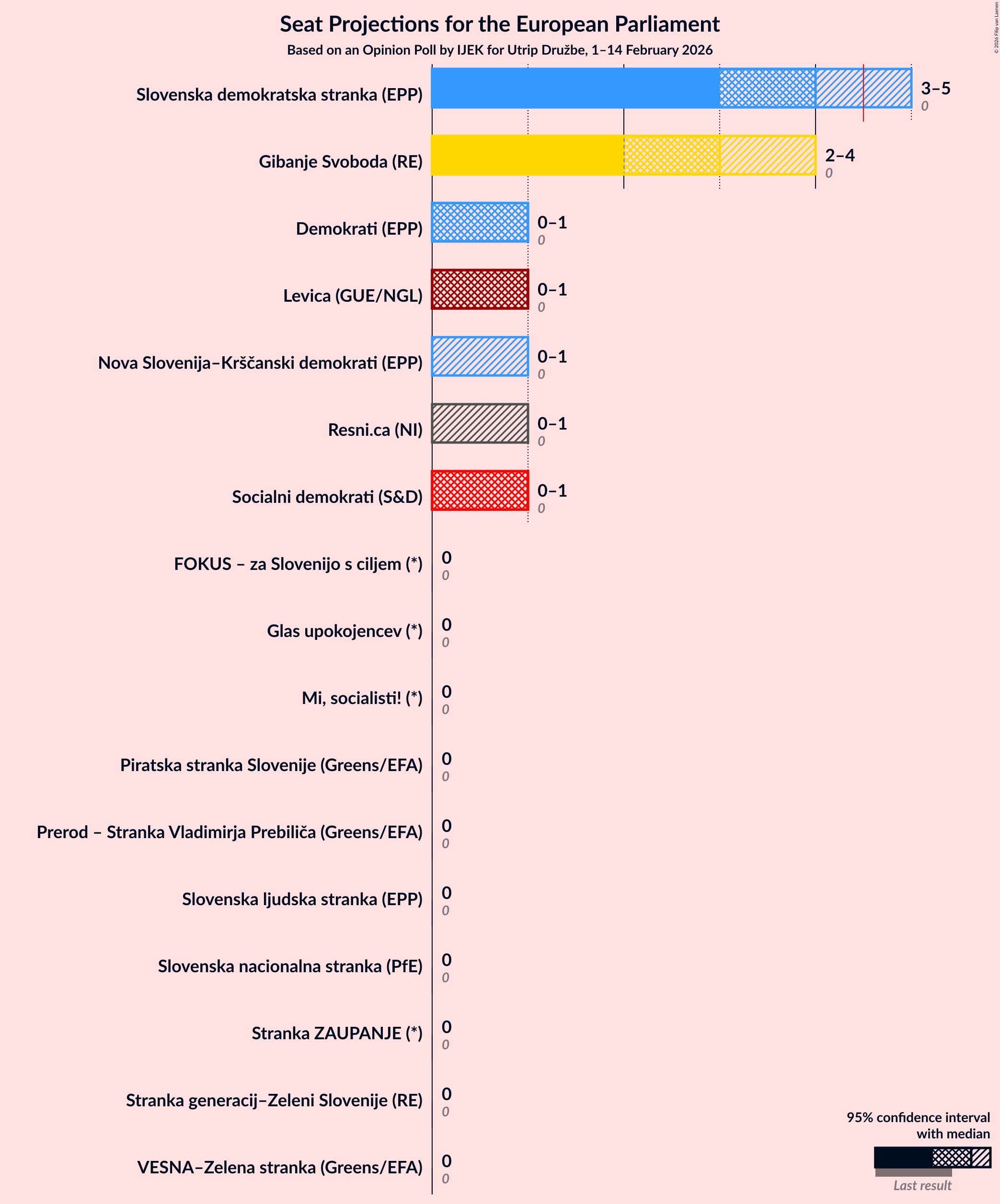 Graph with seats not yet produced