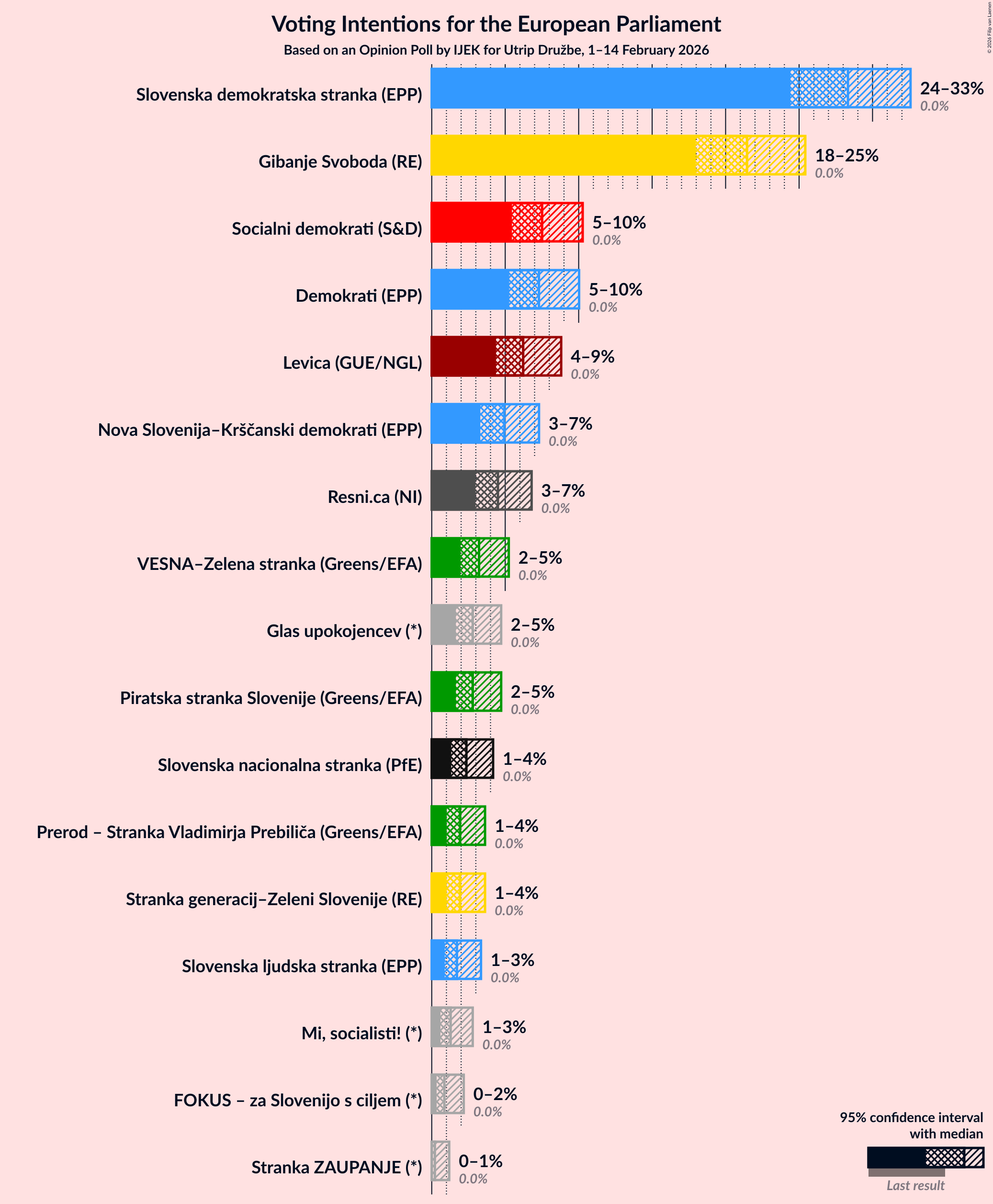 Graph with voting intentions not yet produced