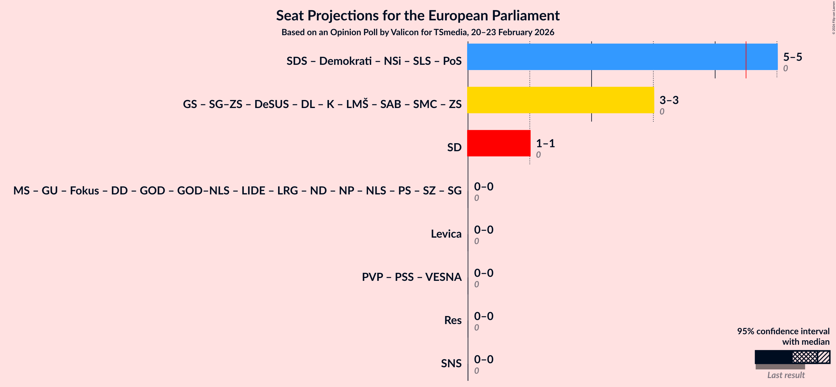 Graph with coalitions seats not yet produced
