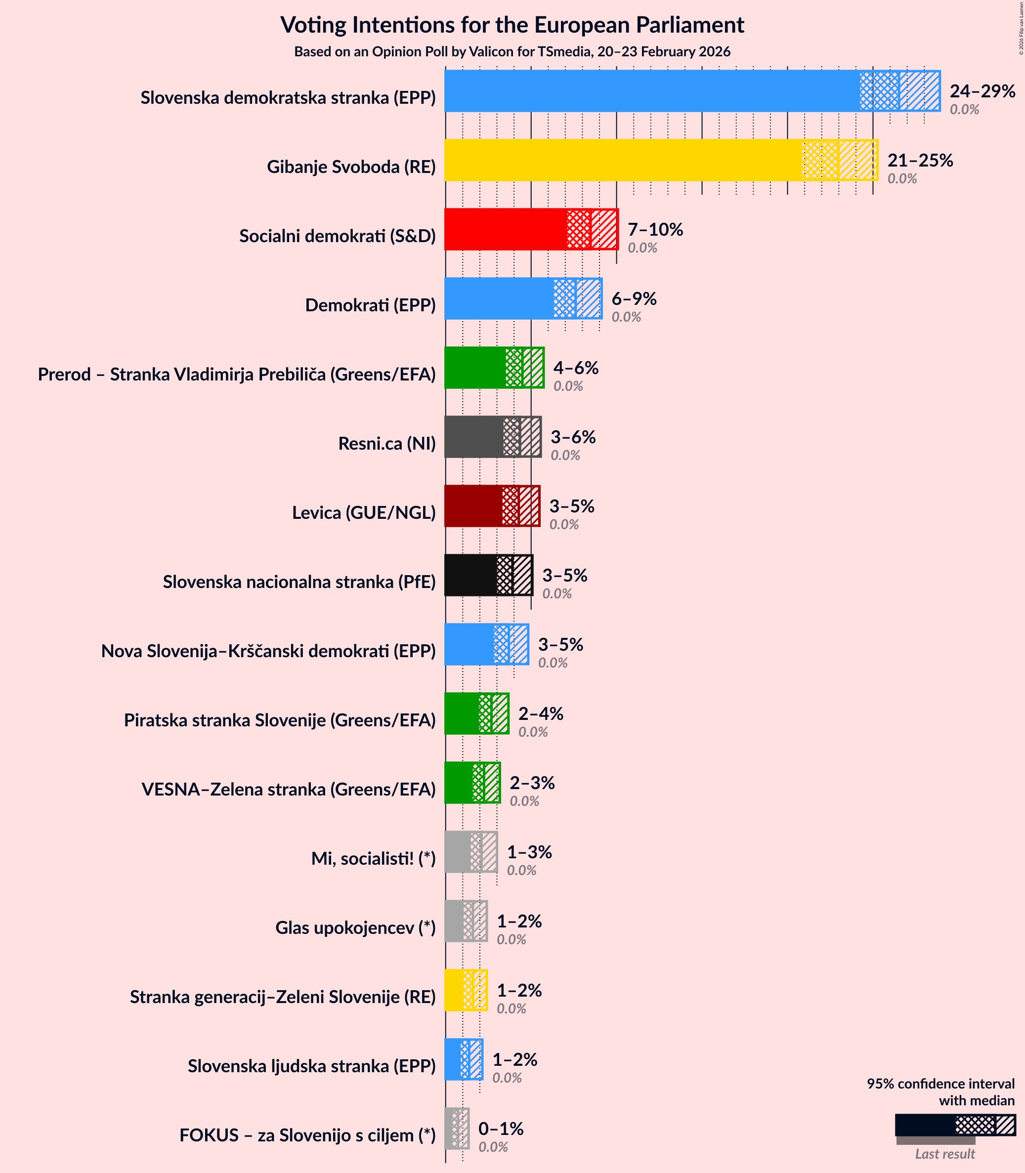 Graph with voting intentions not yet produced