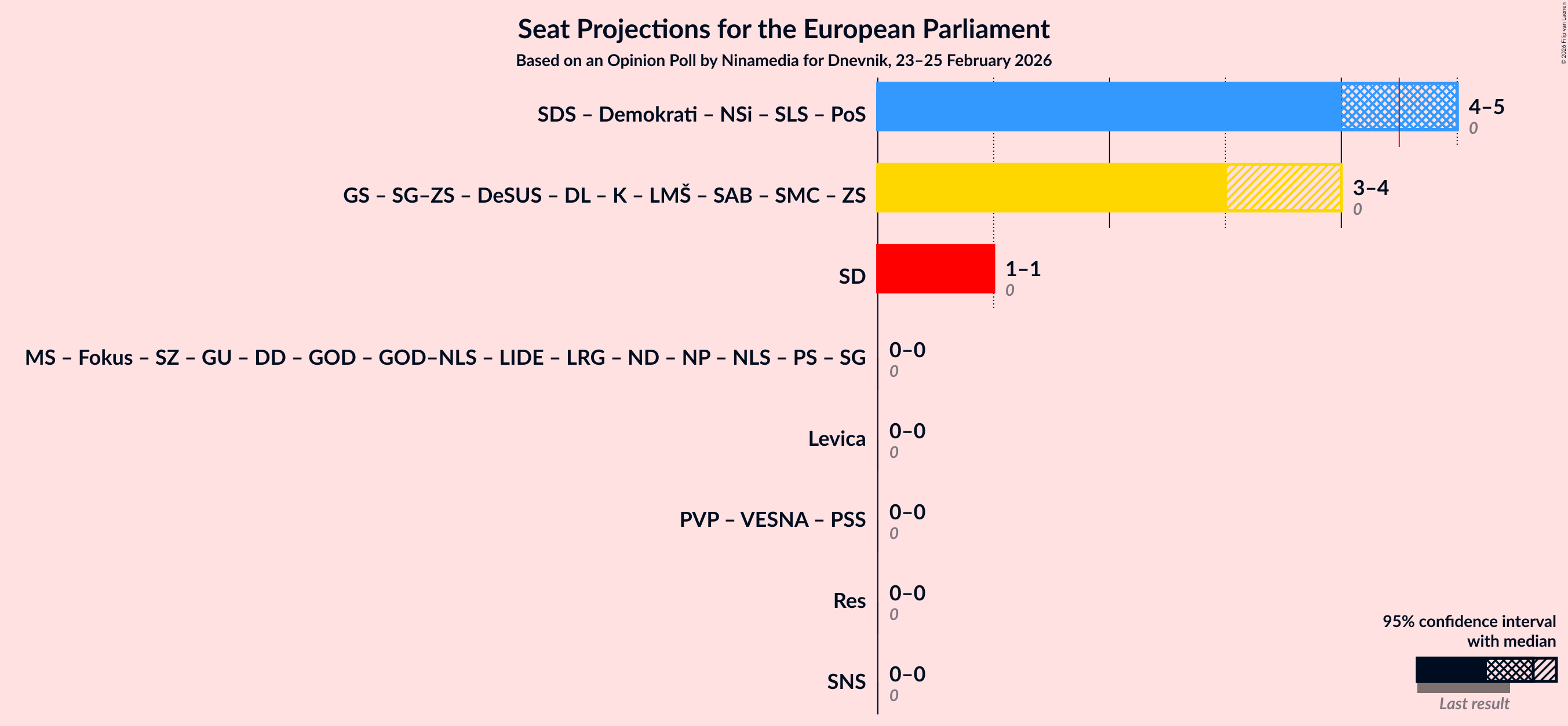 Graph with coalitions seats not yet produced