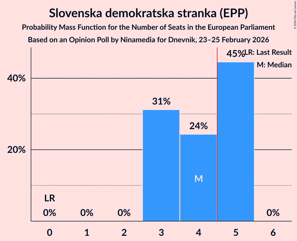 Graph with seats probability mass function not yet produced