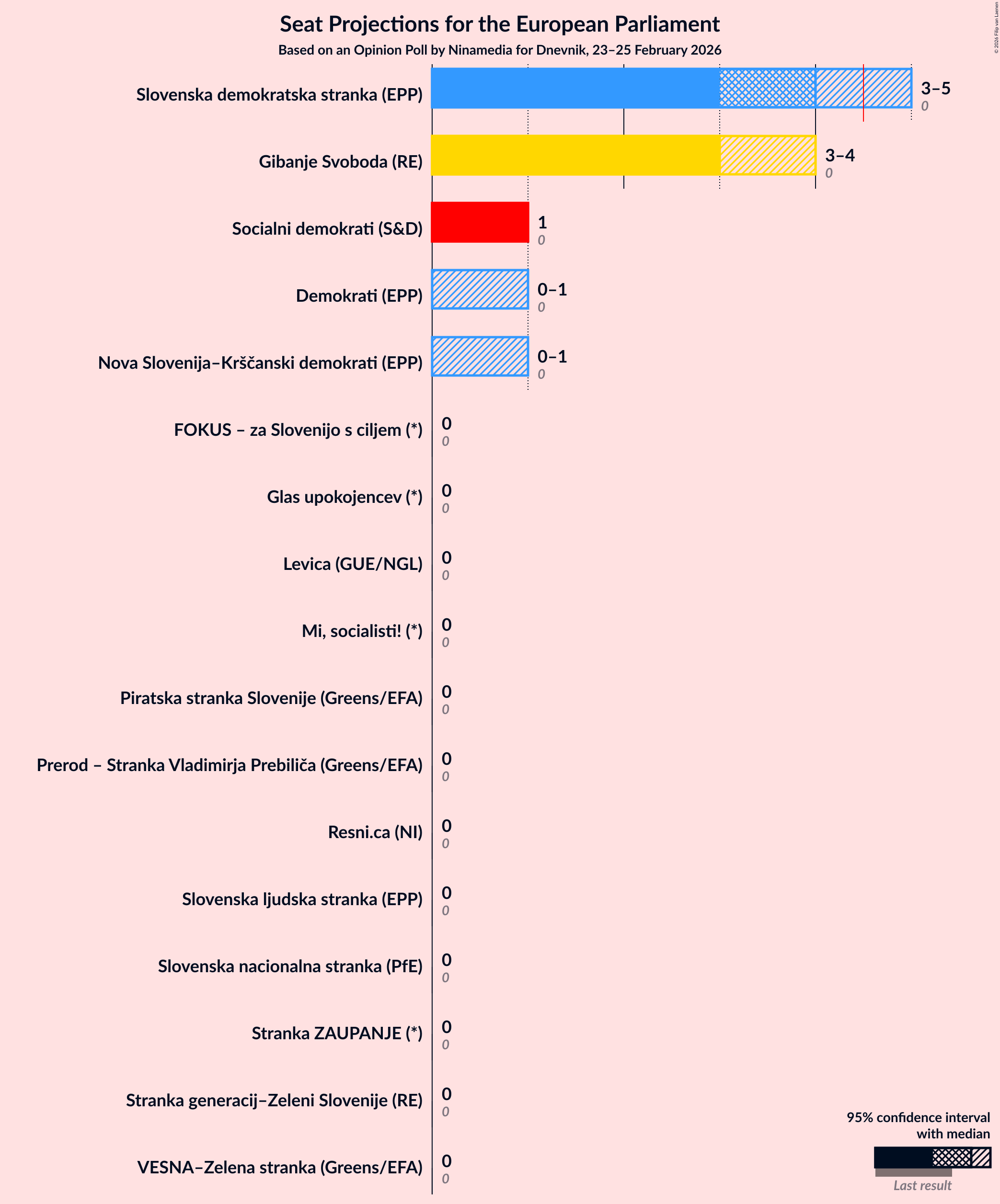 Graph with seats not yet produced