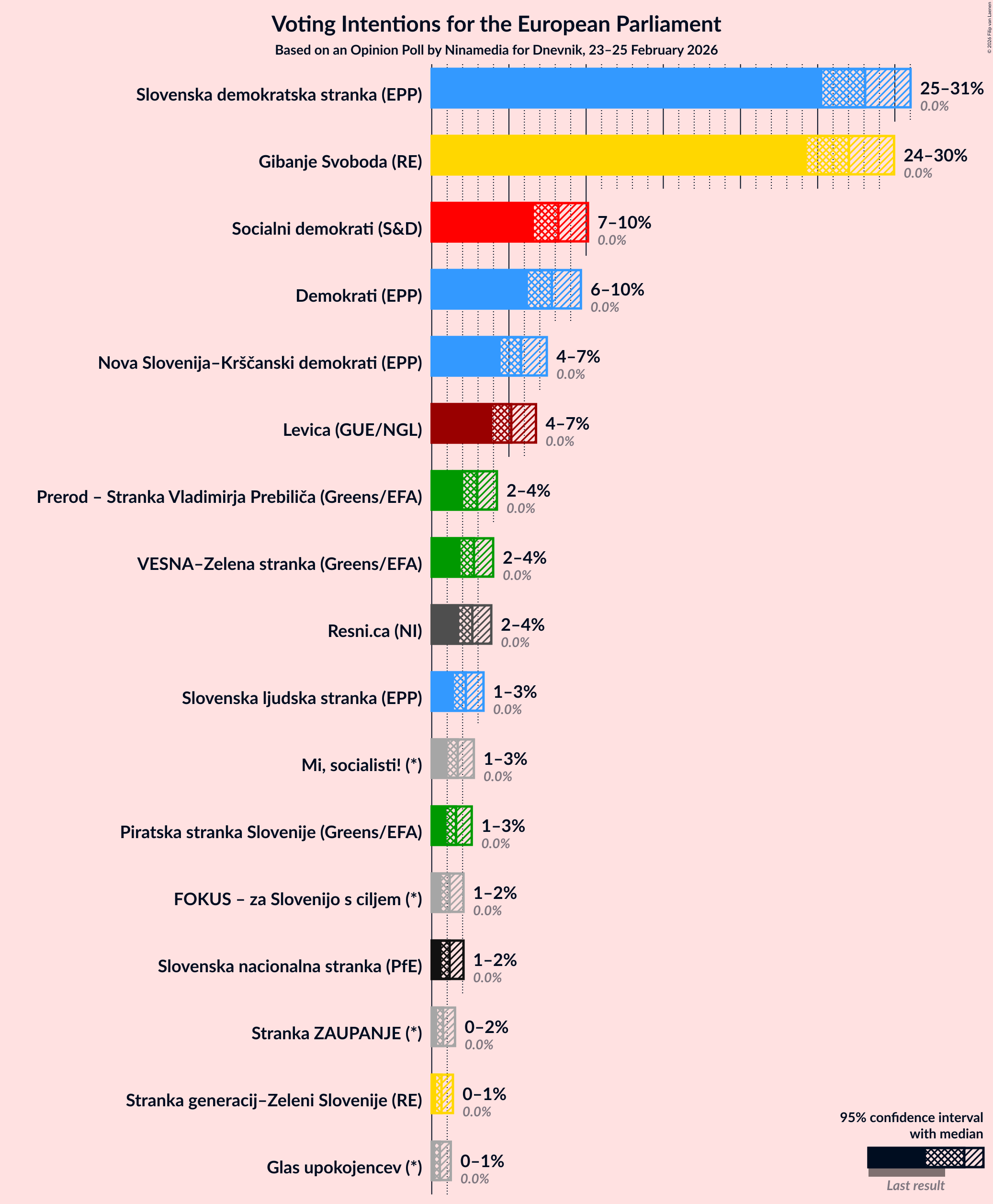 Graph with voting intentions not yet produced