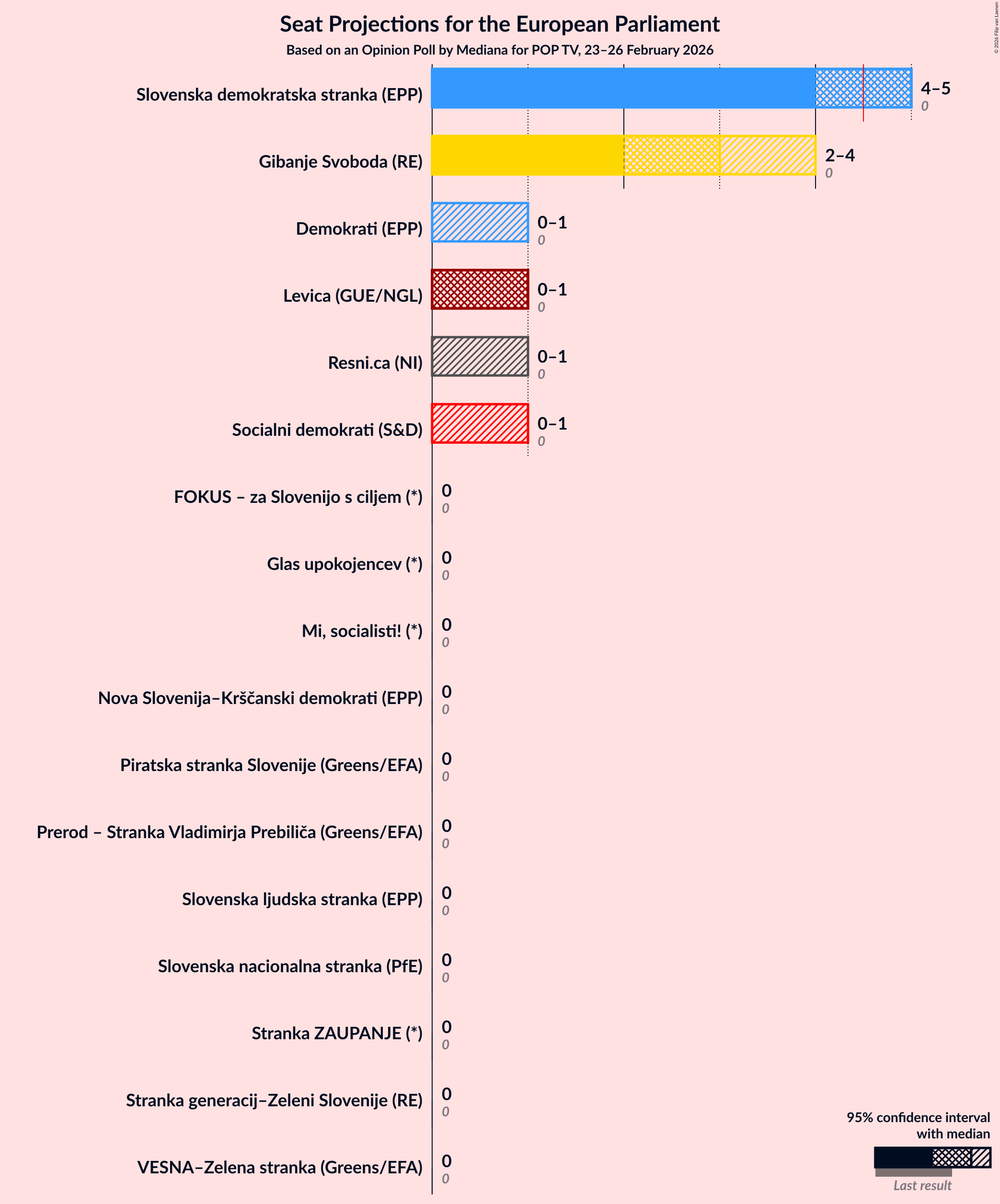 Graph with seats not yet produced