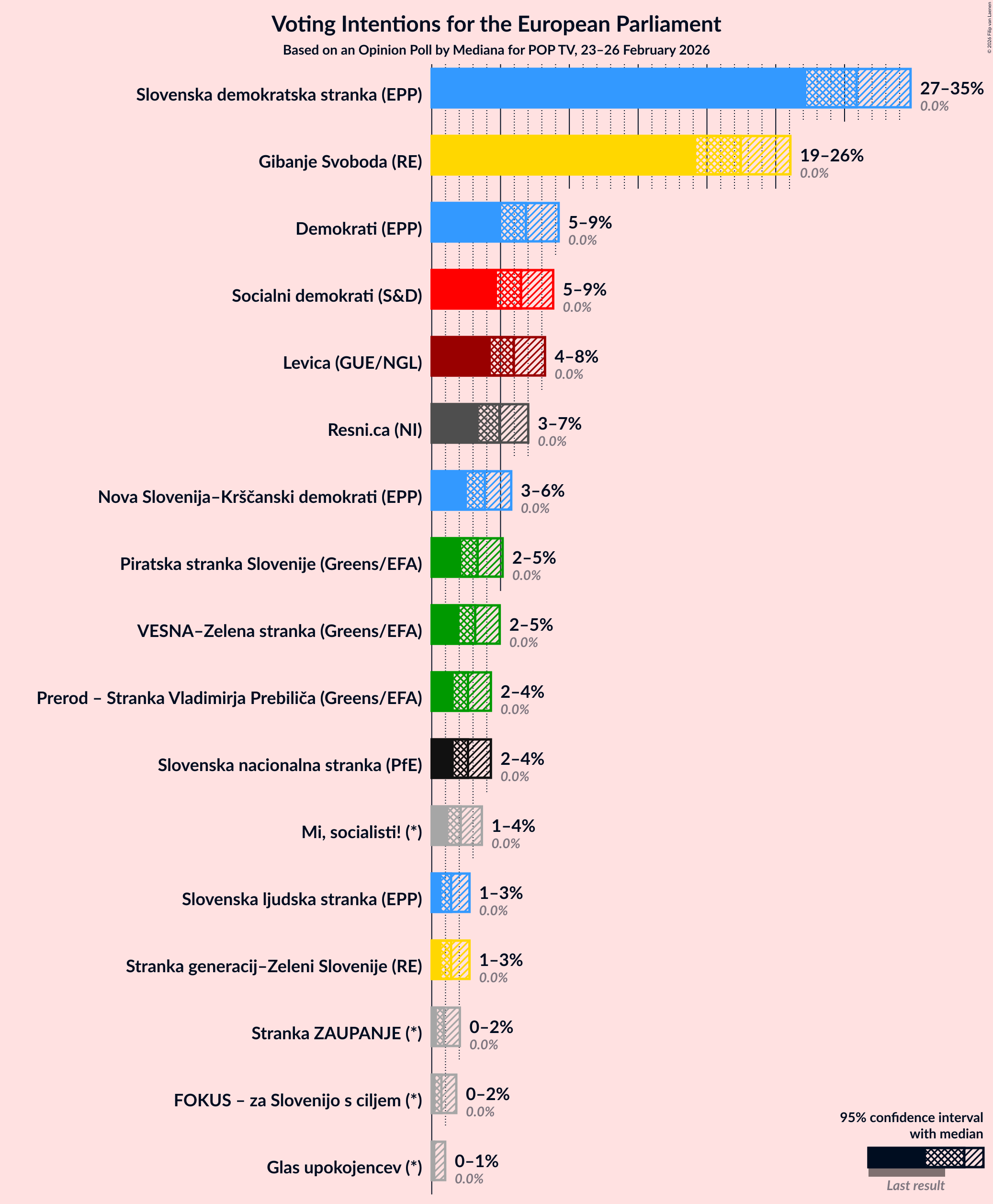 Graph with voting intentions not yet produced