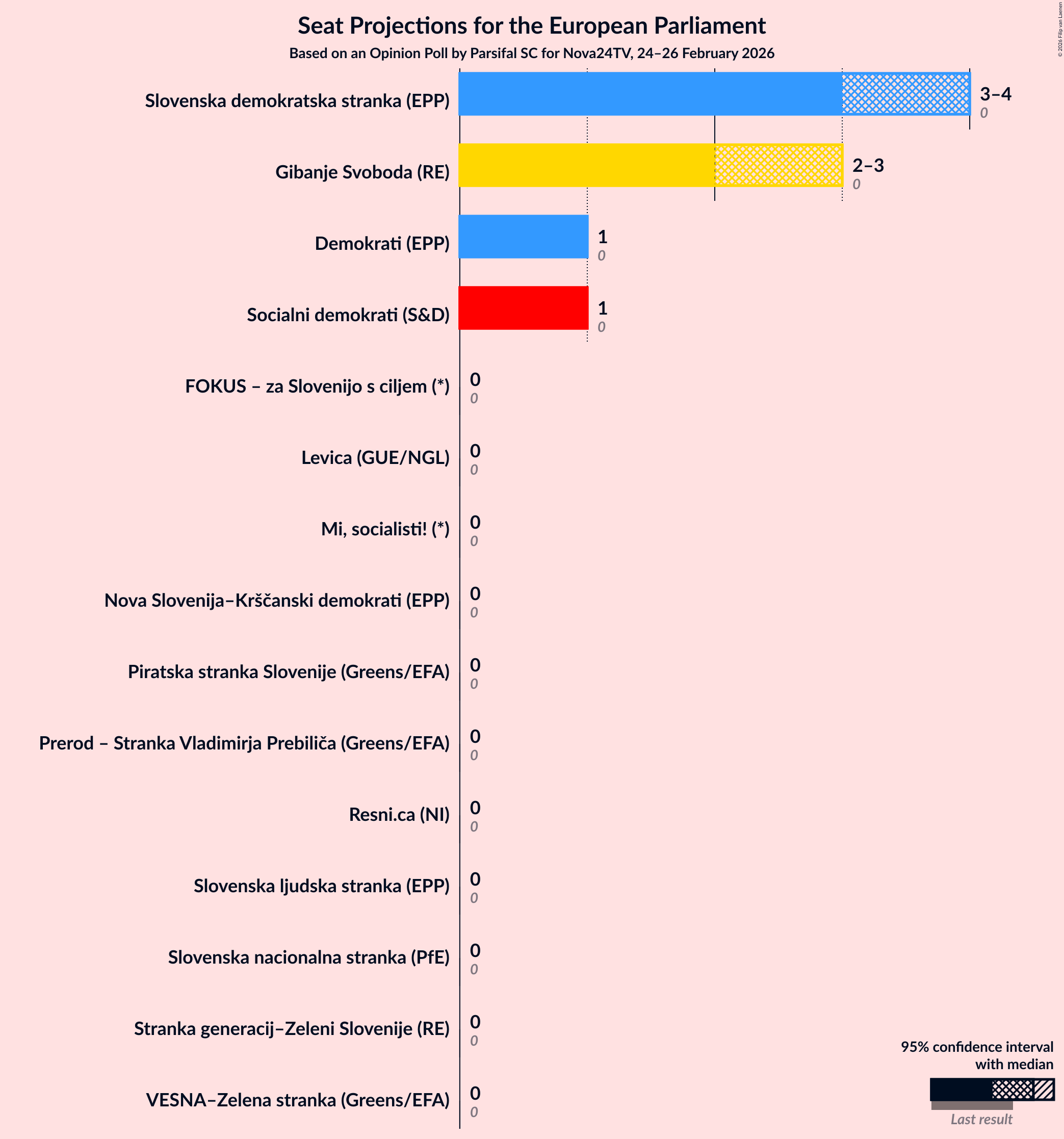 Graph with seats not yet produced