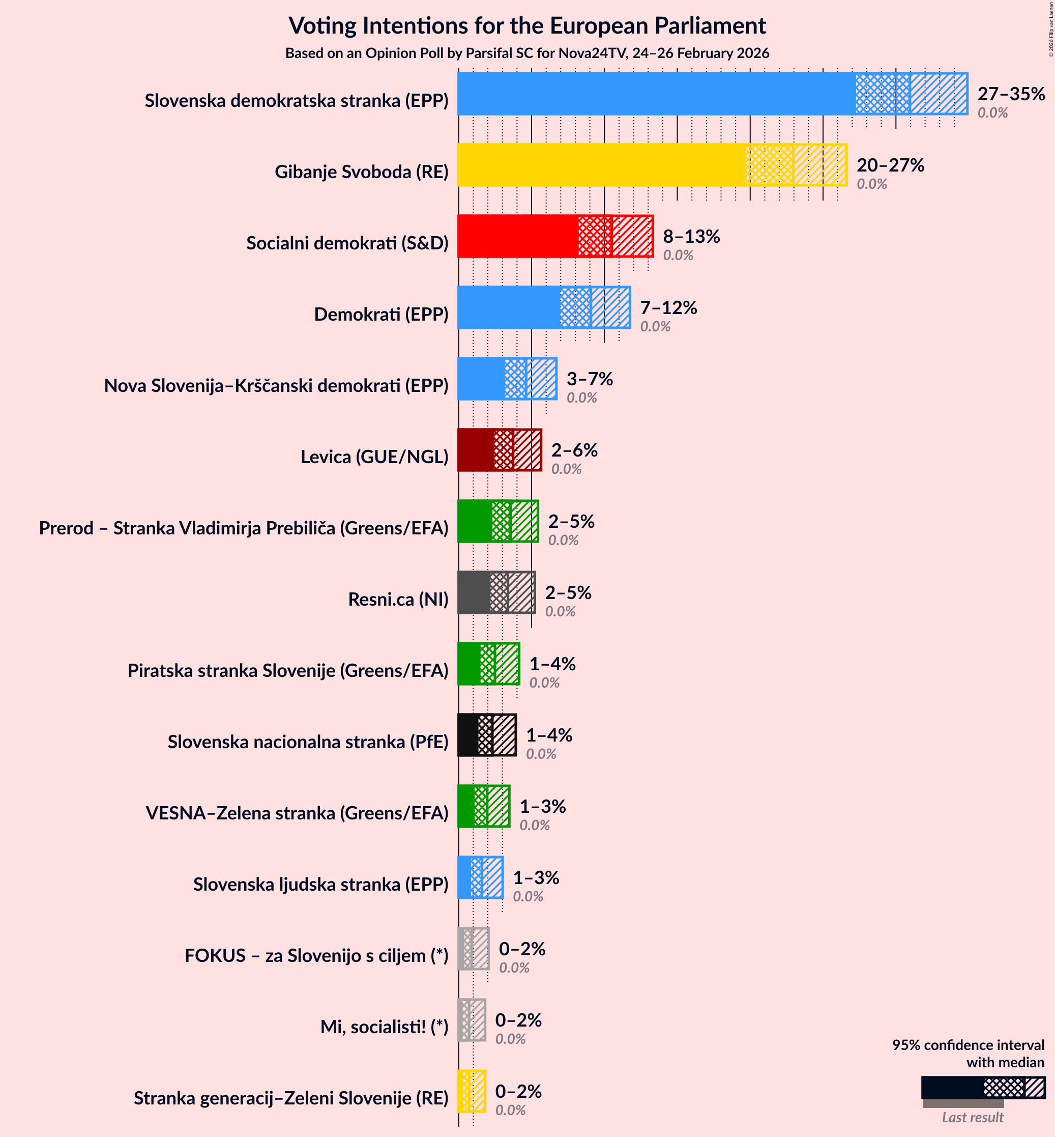 Graph with voting intentions not yet produced