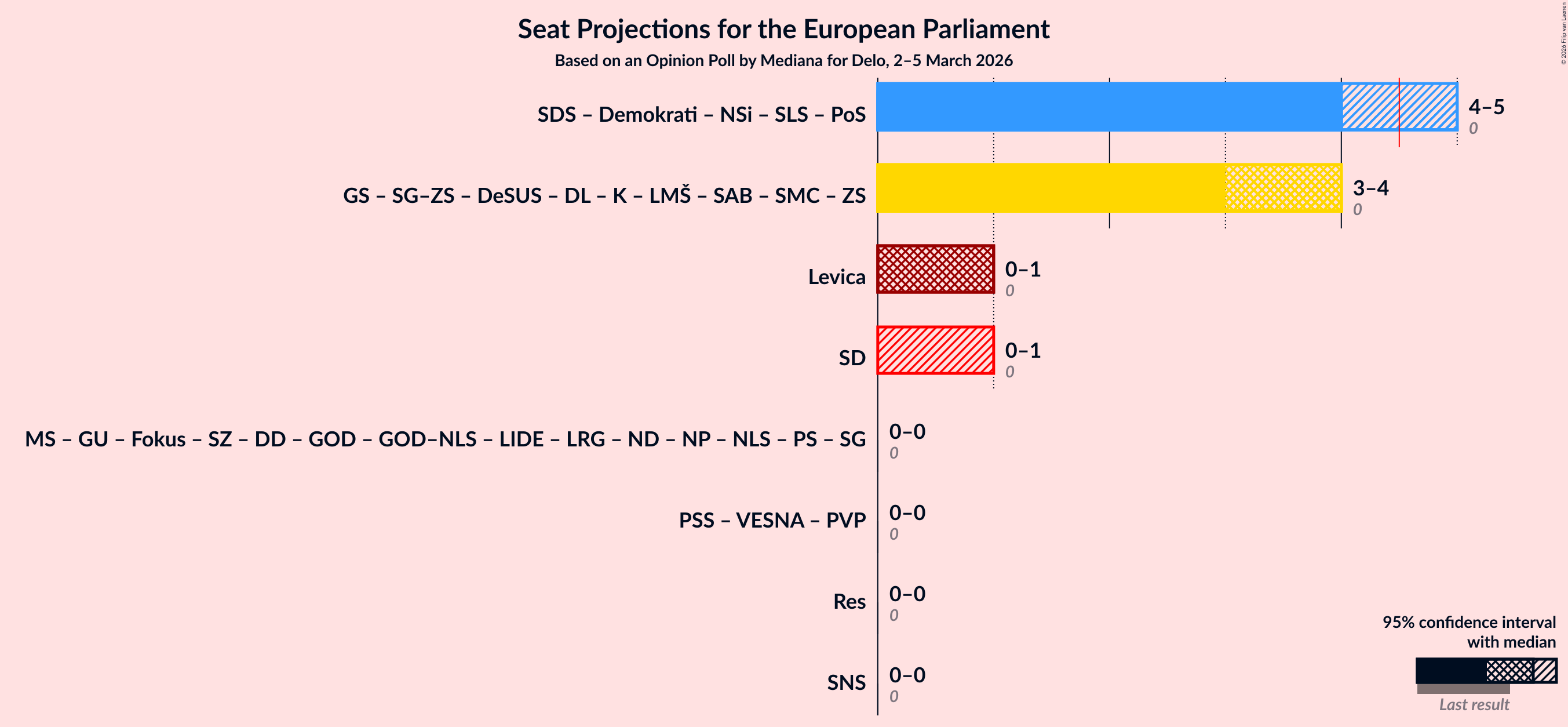 Graph with coalitions seats not yet produced