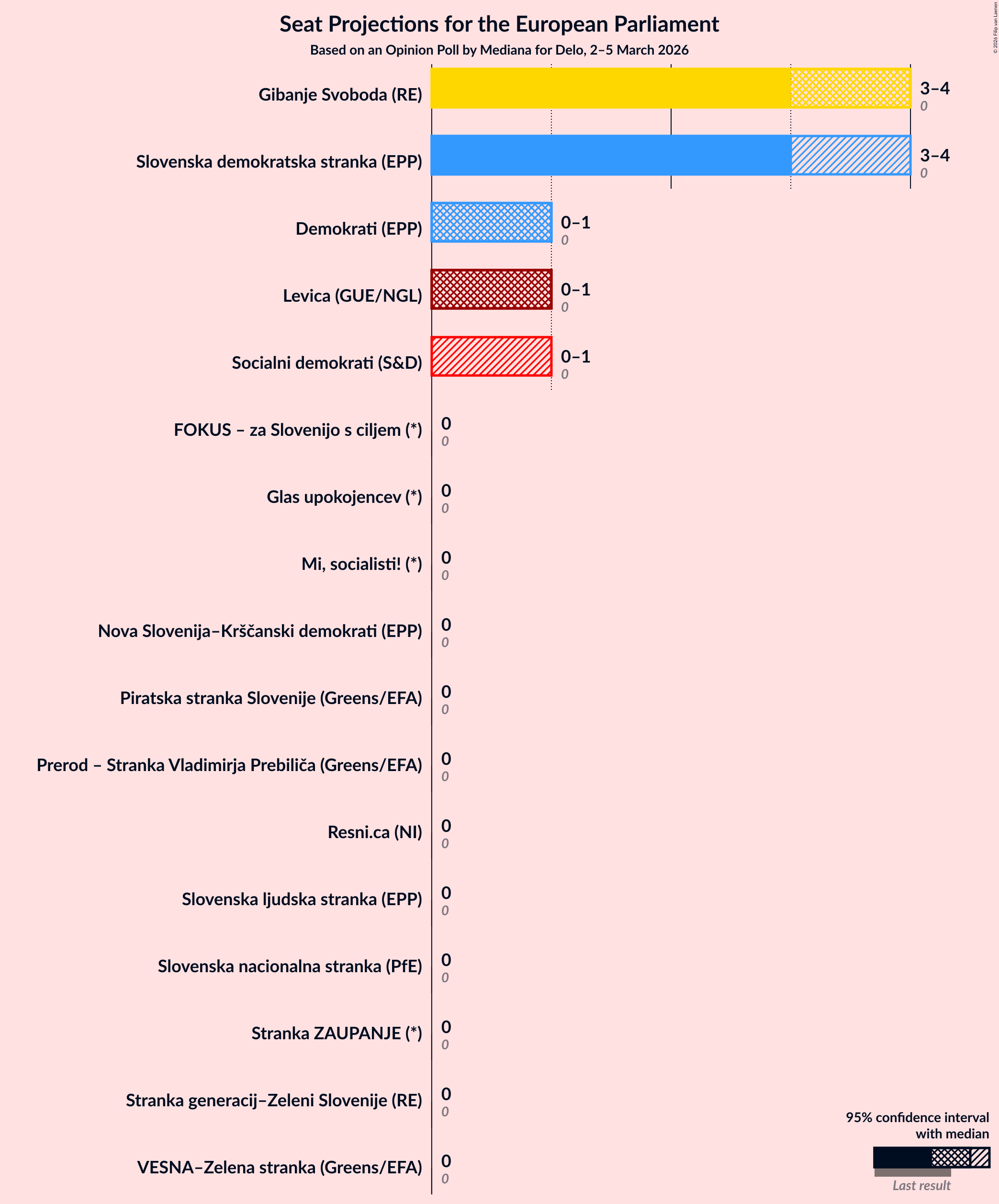 Graph with seats not yet produced